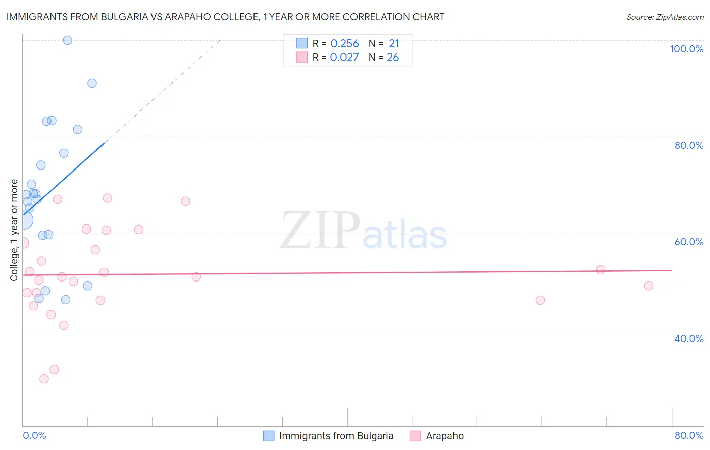 Immigrants from Bulgaria vs Arapaho College, 1 year or more