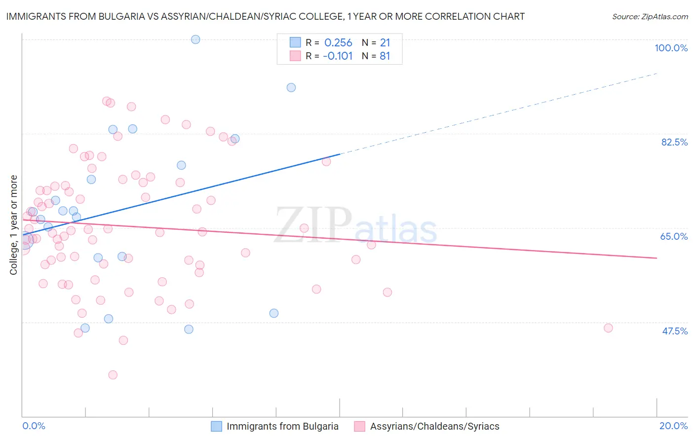 Immigrants from Bulgaria vs Assyrian/Chaldean/Syriac College, 1 year or more