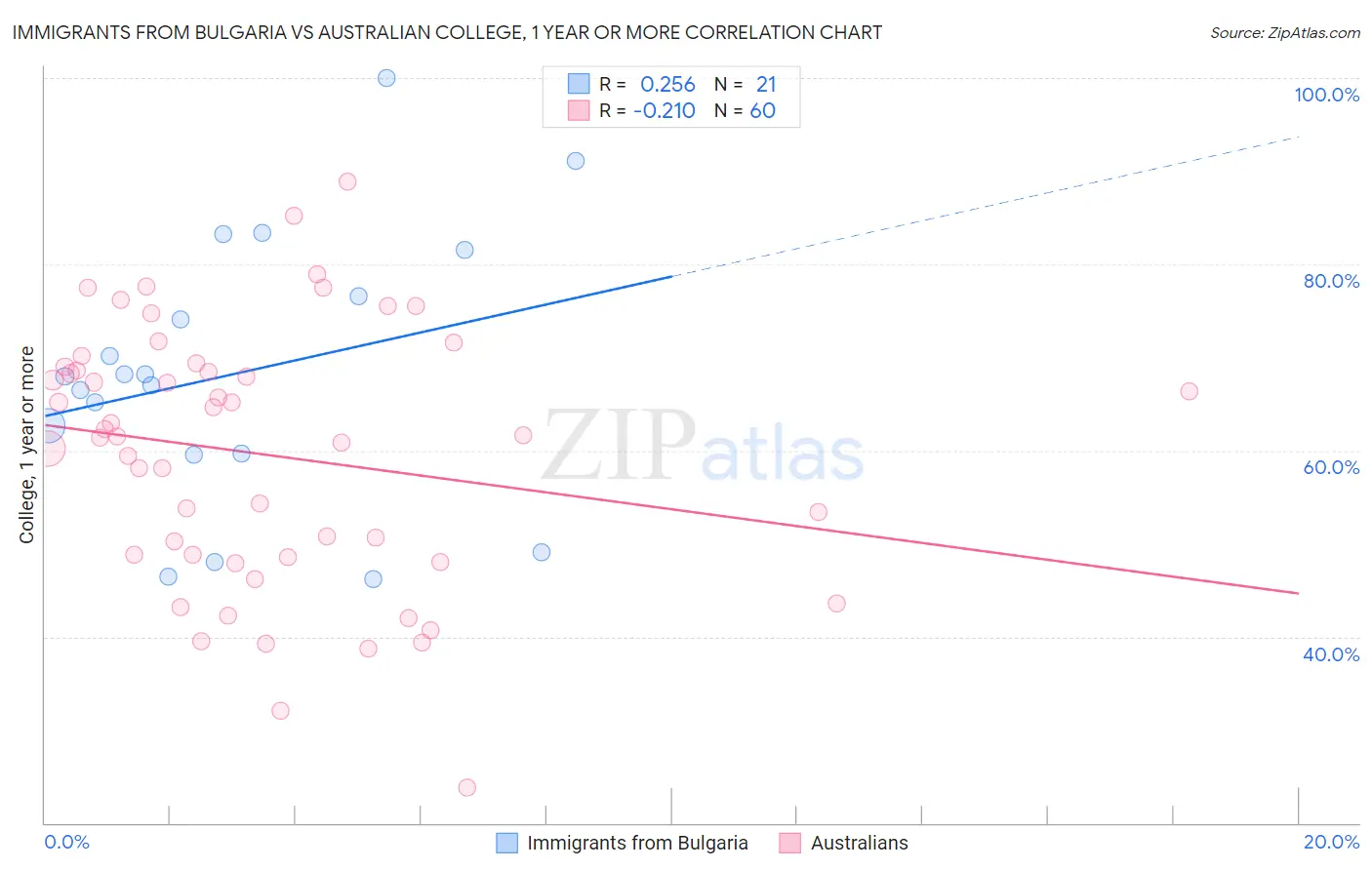 Immigrants from Bulgaria vs Australian College, 1 year or more