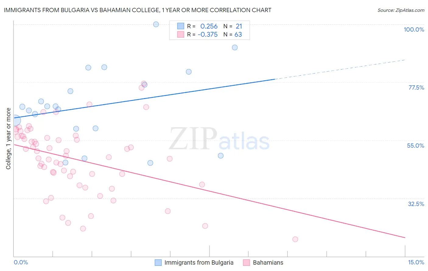 Immigrants from Bulgaria vs Bahamian College, 1 year or more