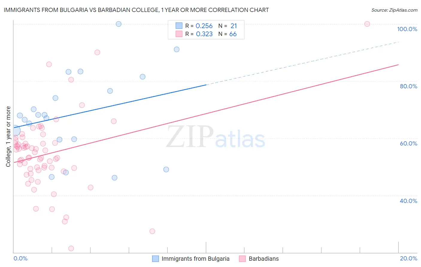 Immigrants from Bulgaria vs Barbadian College, 1 year or more