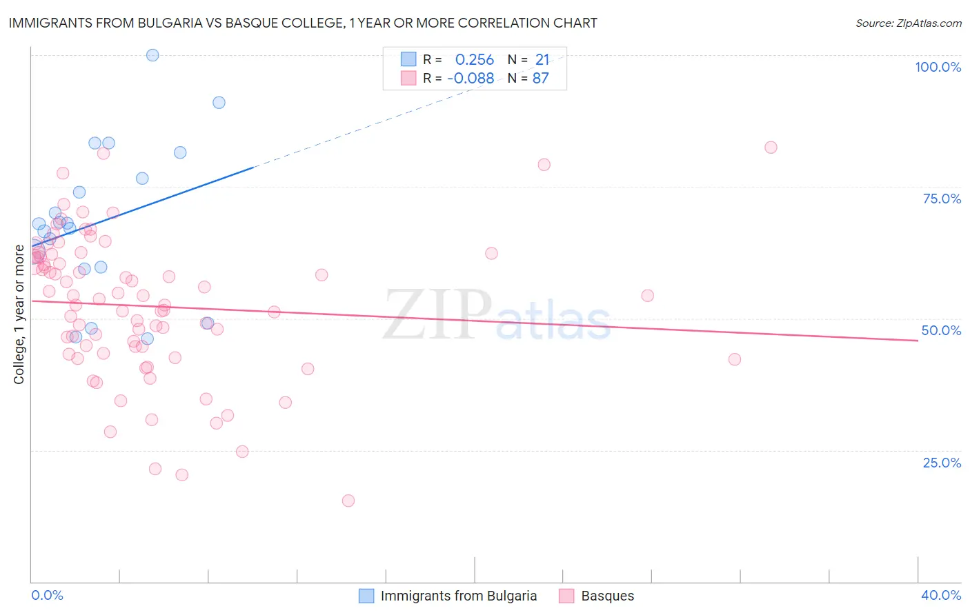 Immigrants from Bulgaria vs Basque College, 1 year or more