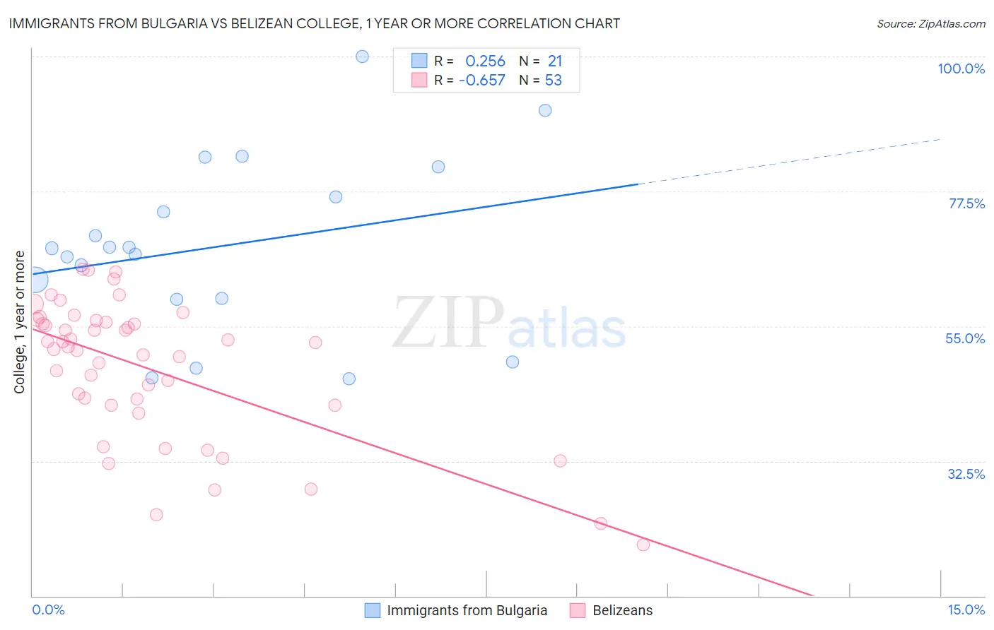 Immigrants from Bulgaria vs Belizean College, 1 year or more