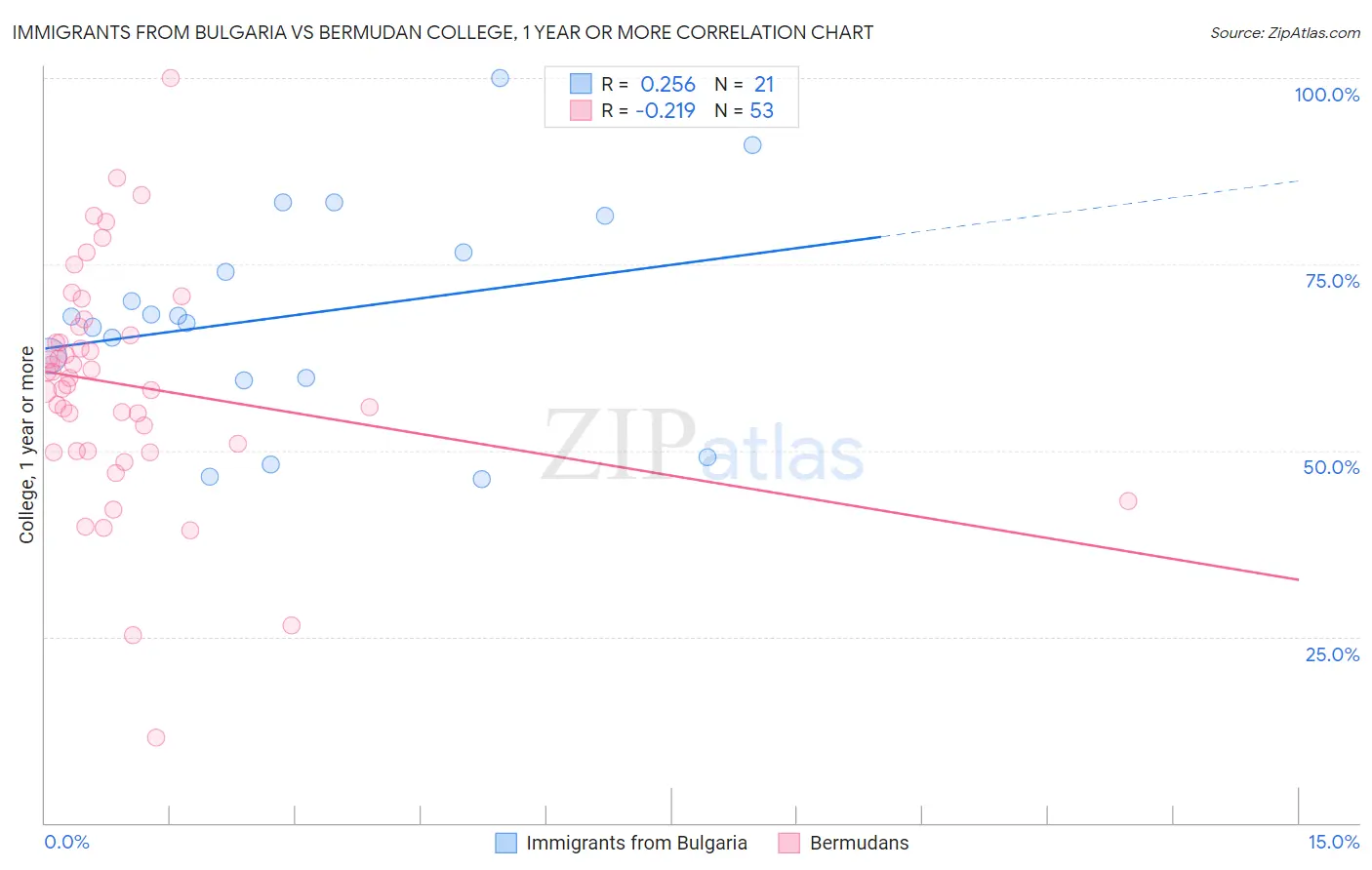 Immigrants from Bulgaria vs Bermudan College, 1 year or more