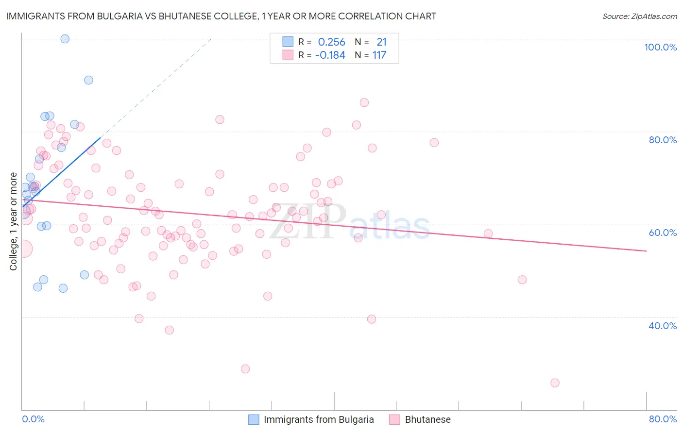 Immigrants from Bulgaria vs Bhutanese College, 1 year or more