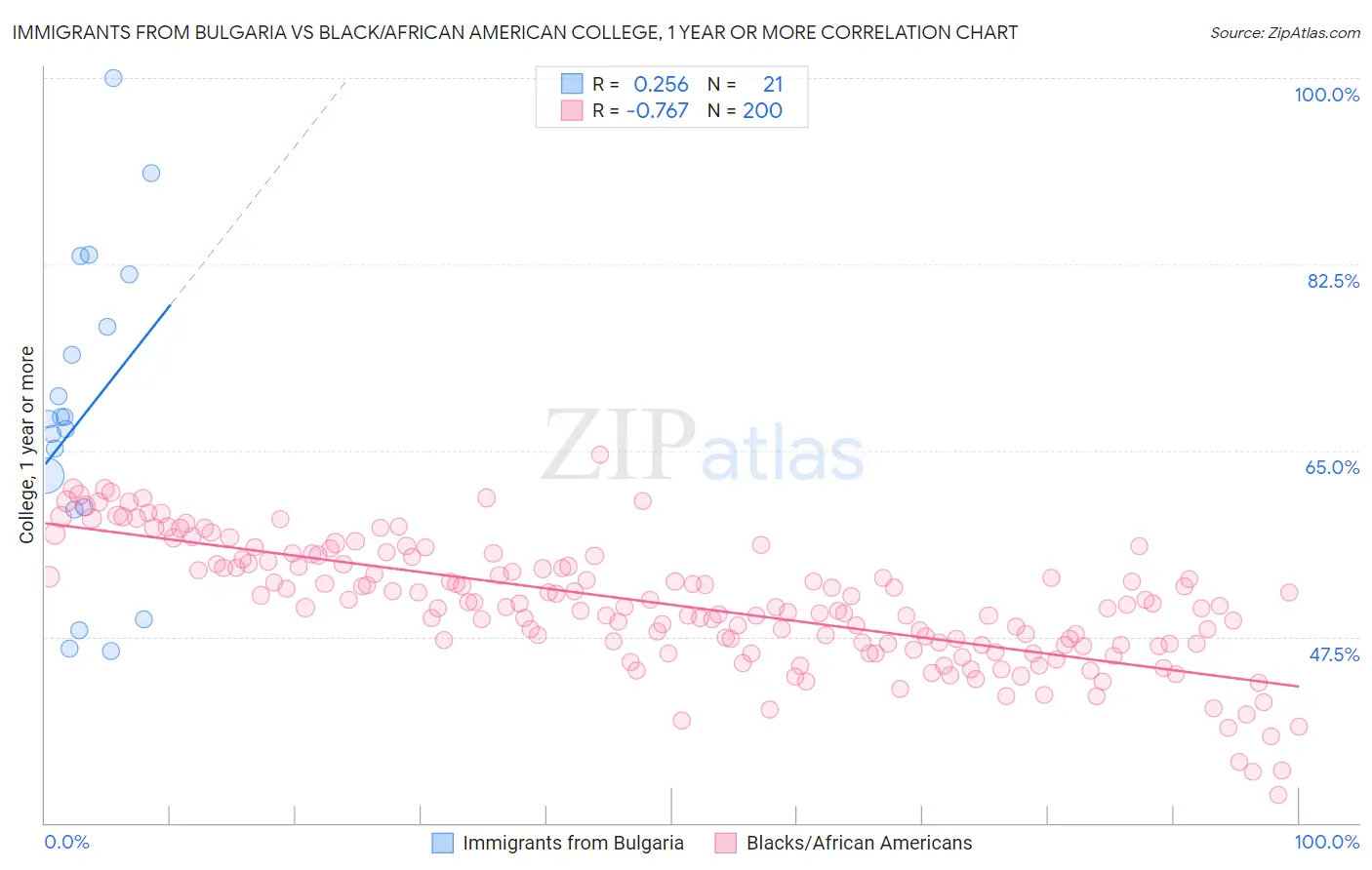 Immigrants from Bulgaria vs Black/African American College, 1 year or more