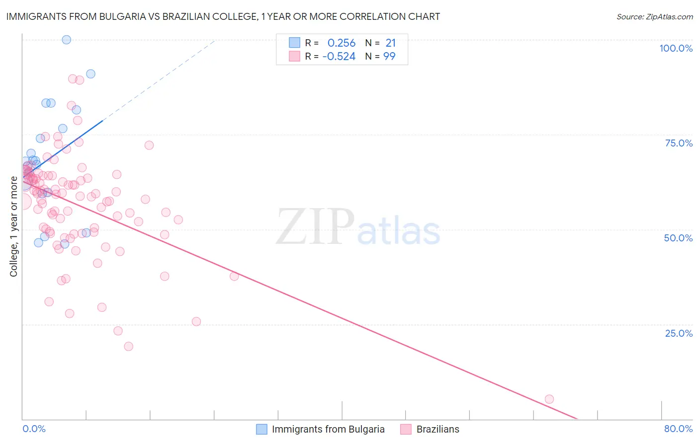 Immigrants from Bulgaria vs Brazilian College, 1 year or more