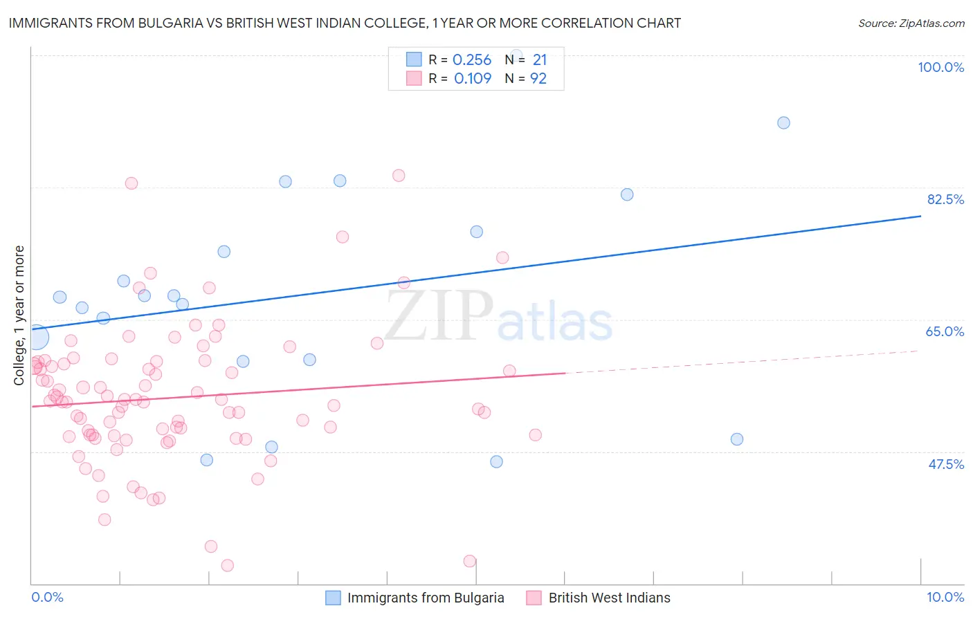 Immigrants from Bulgaria vs British West Indian College, 1 year or more