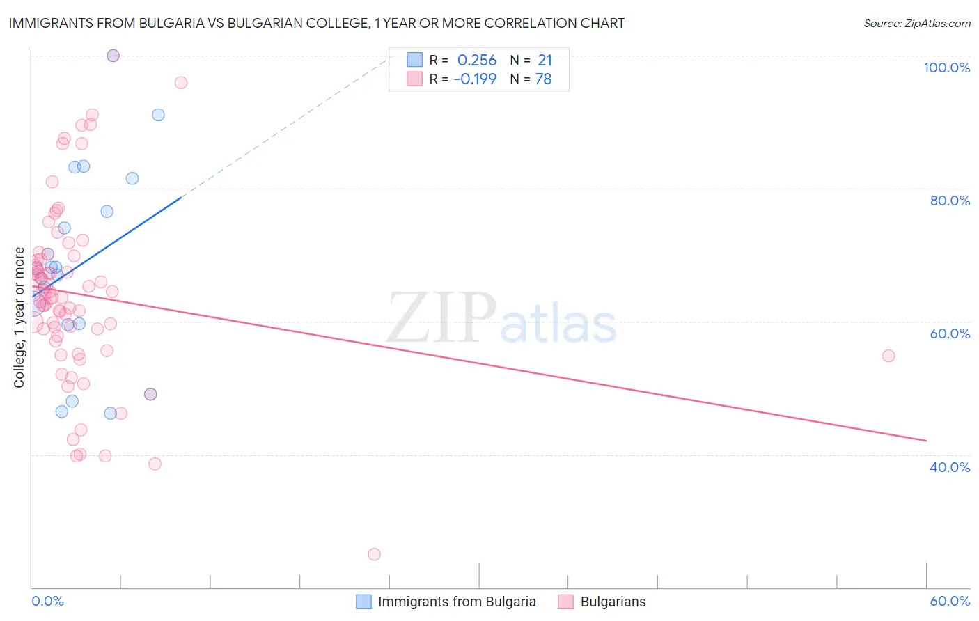 Immigrants from Bulgaria vs Bulgarian College, 1 year or more