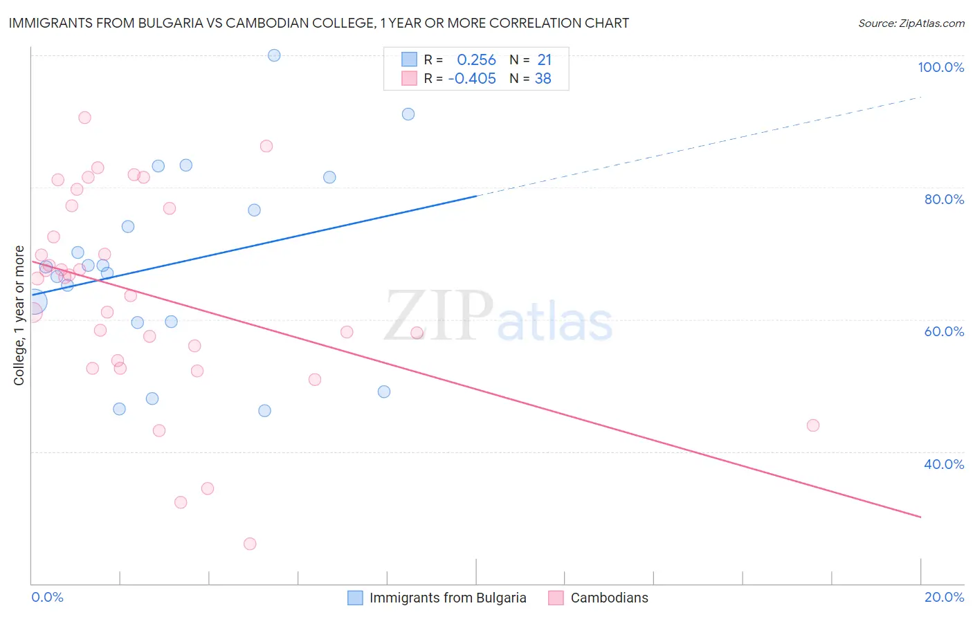 Immigrants from Bulgaria vs Cambodian College, 1 year or more