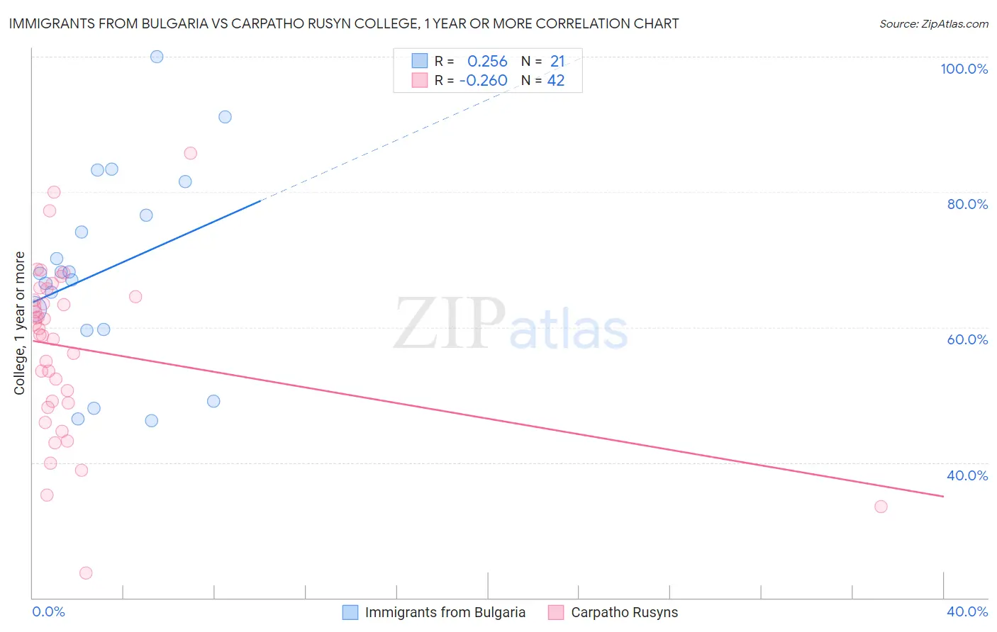 Immigrants from Bulgaria vs Carpatho Rusyn College, 1 year or more