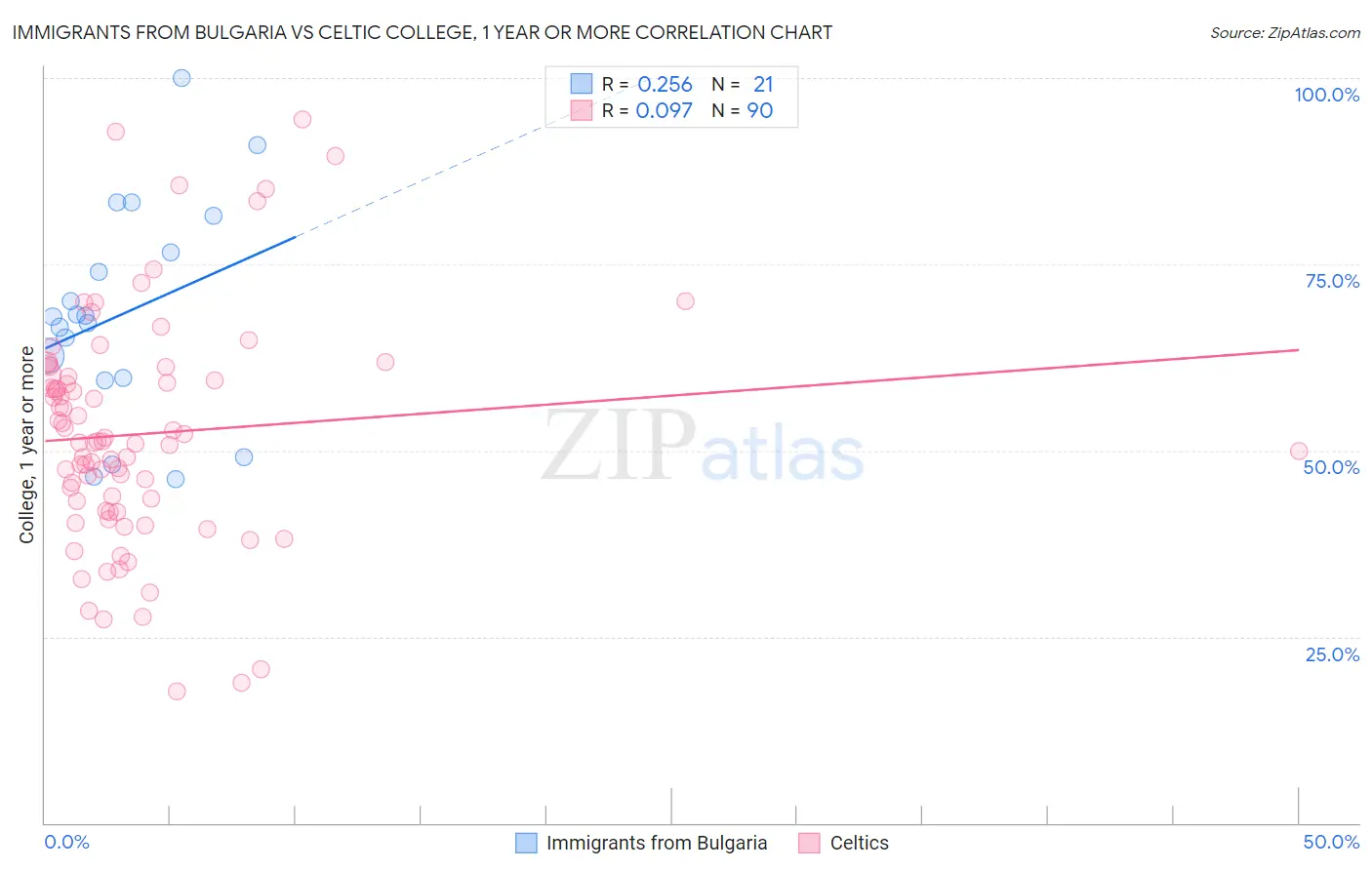 Immigrants from Bulgaria vs Celtic College, 1 year or more