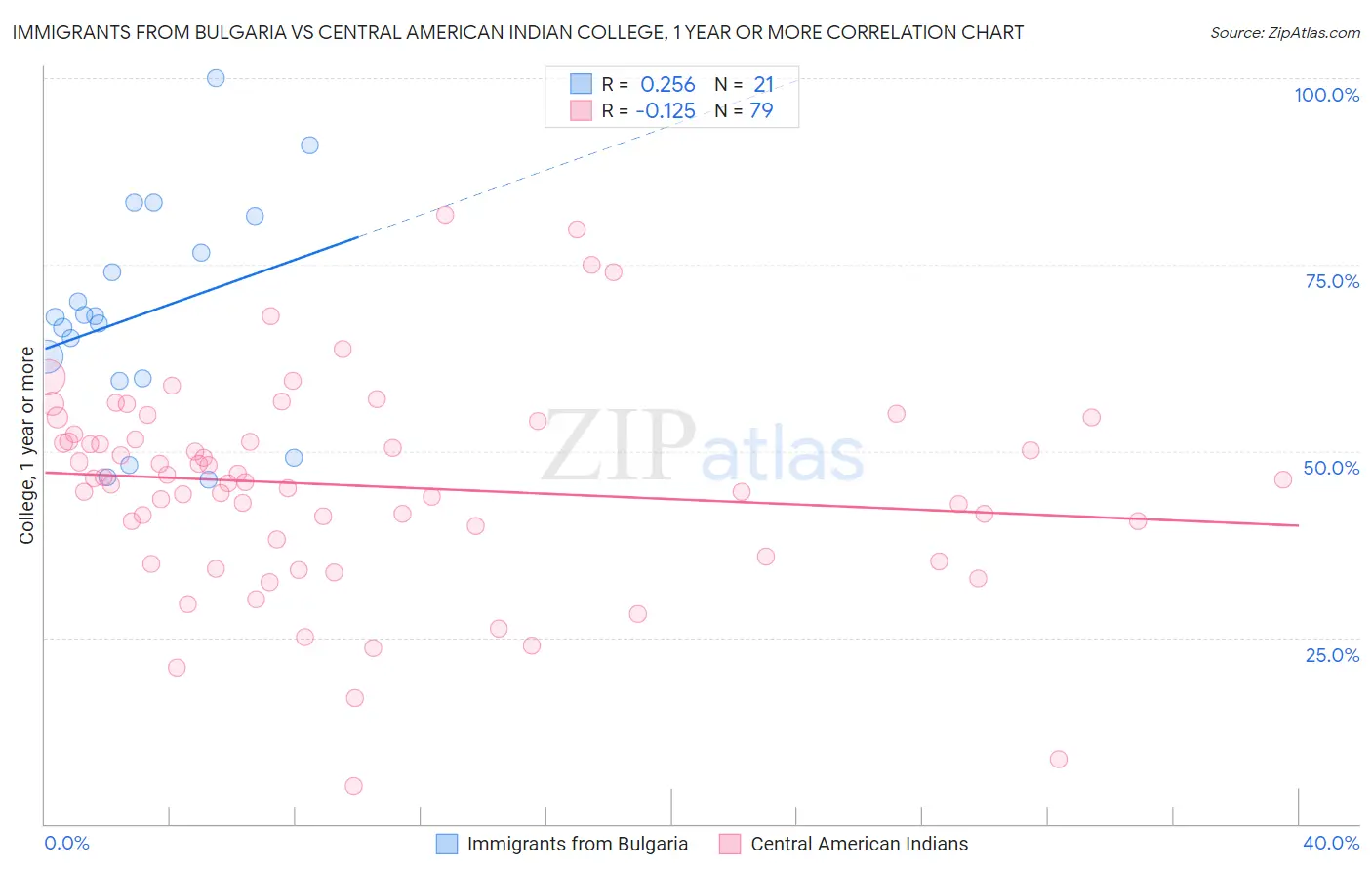 Immigrants from Bulgaria vs Central American Indian College, 1 year or more