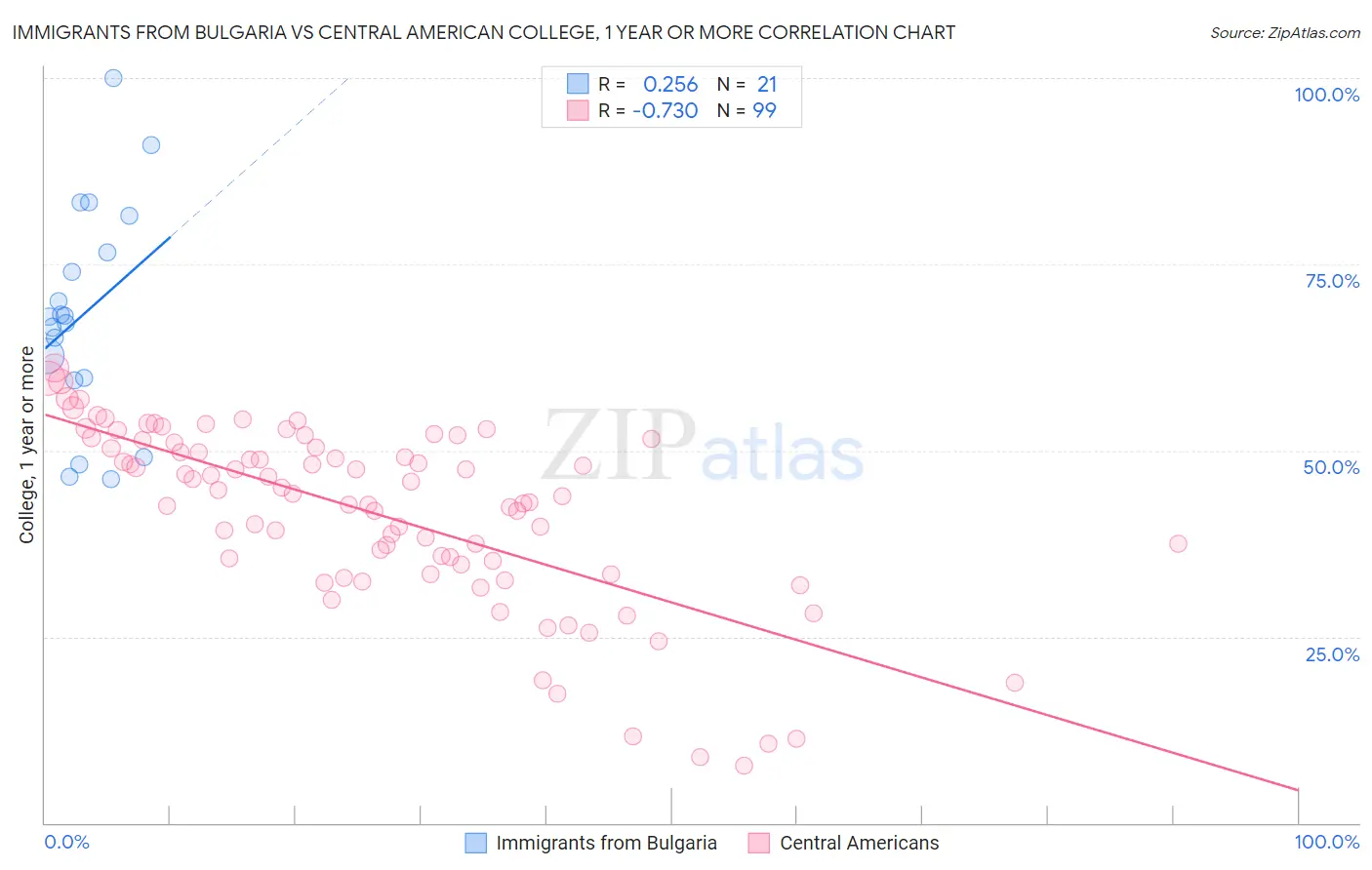 Immigrants from Bulgaria vs Central American College, 1 year or more