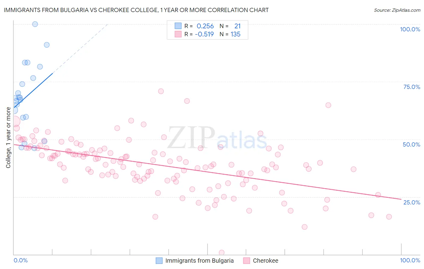 Immigrants from Bulgaria vs Cherokee College, 1 year or more
