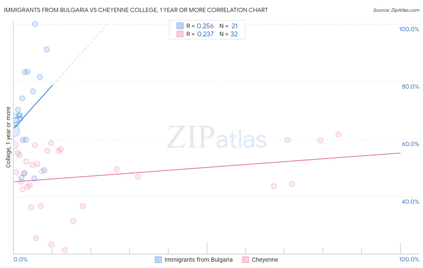 Immigrants from Bulgaria vs Cheyenne College, 1 year or more
