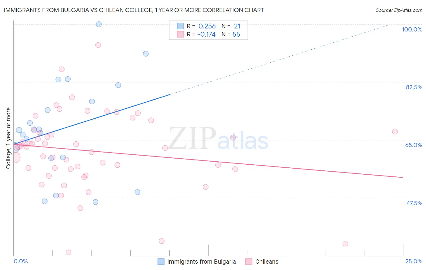 Immigrants from Bulgaria vs Chilean College, 1 year or more