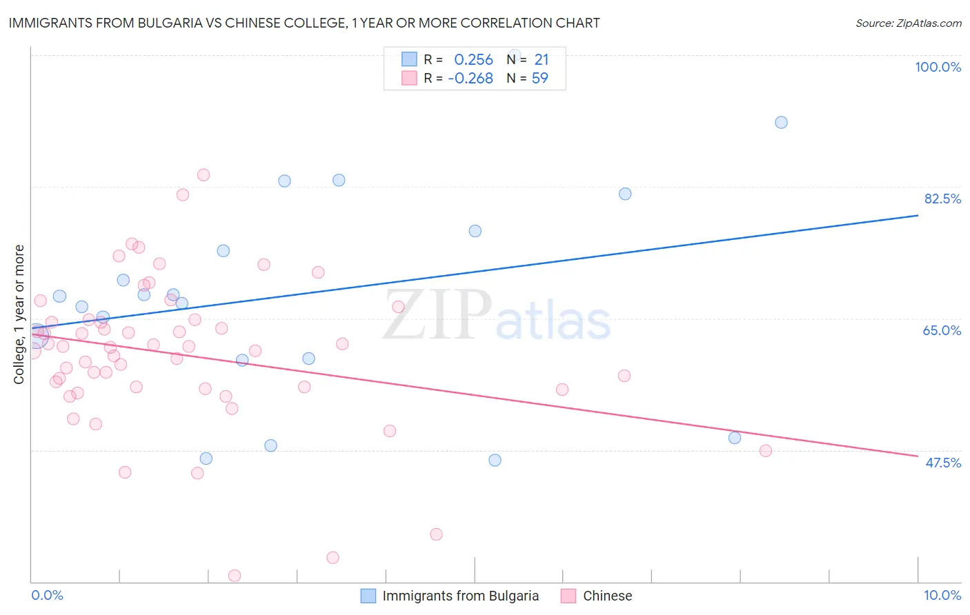 Immigrants from Bulgaria vs Chinese College, 1 year or more