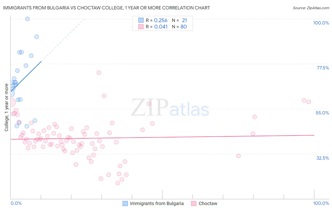 Immigrants from Bulgaria vs Choctaw College, 1 year or more