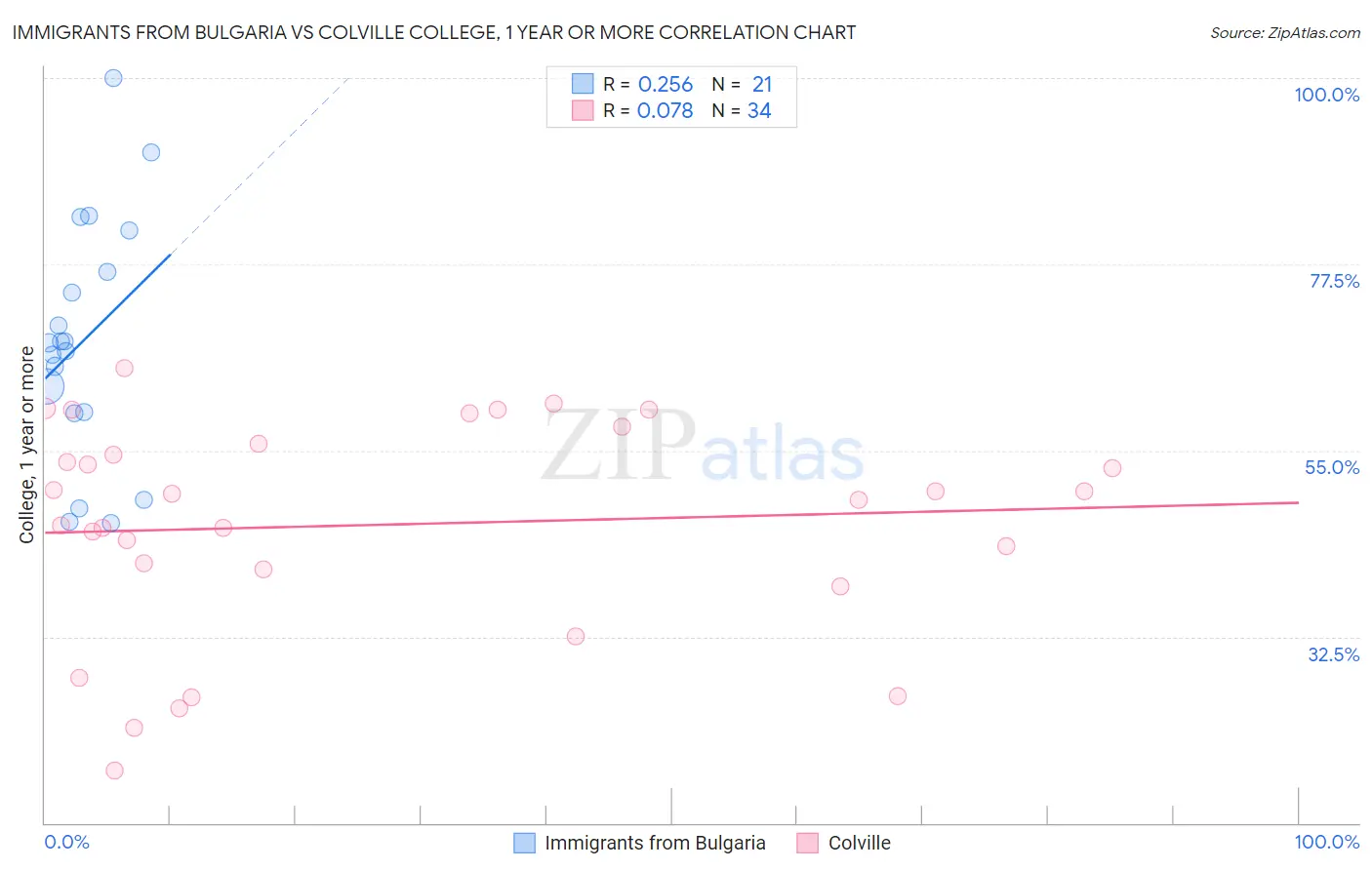 Immigrants from Bulgaria vs Colville College, 1 year or more