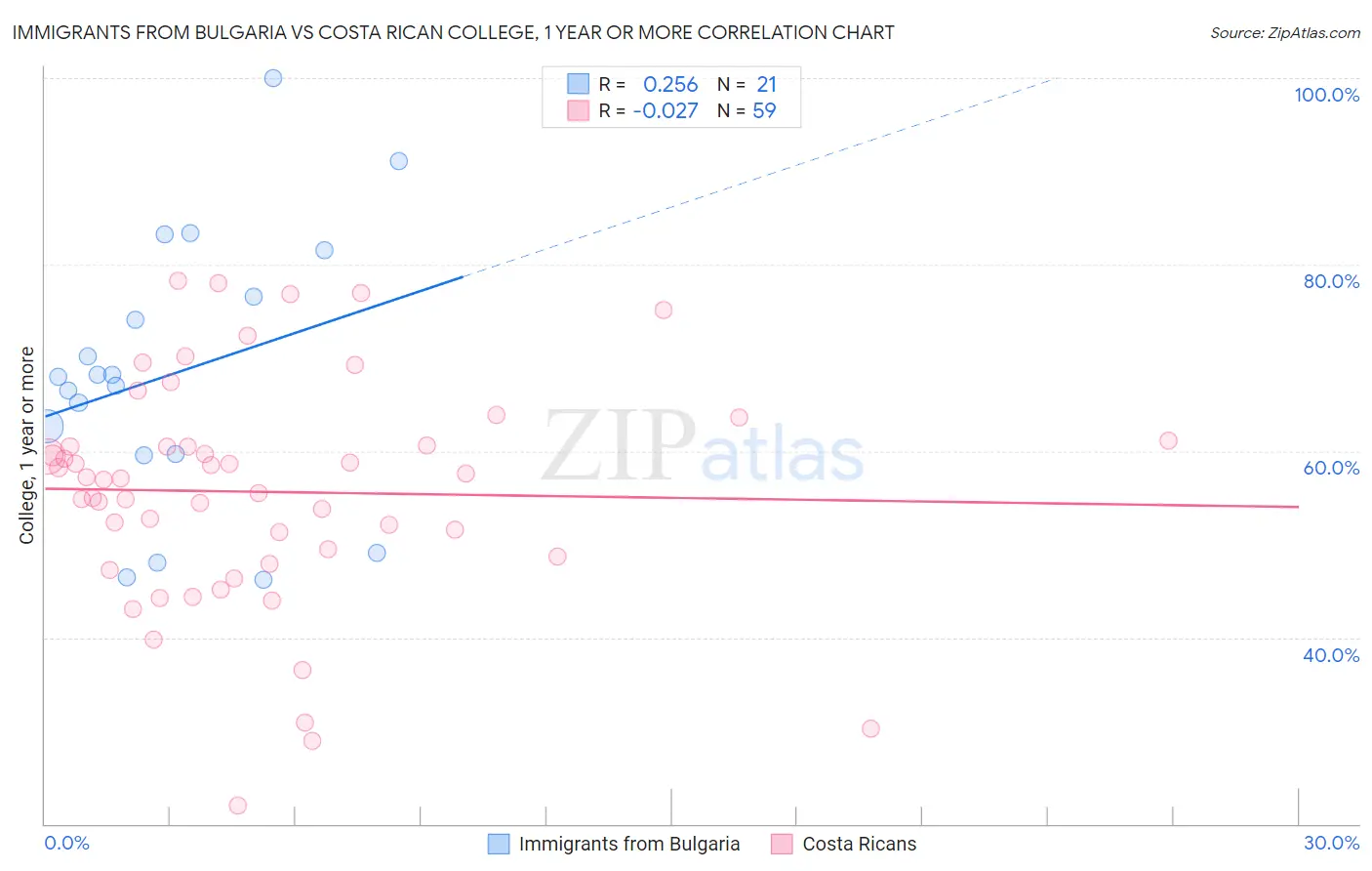 Immigrants from Bulgaria vs Costa Rican College, 1 year or more