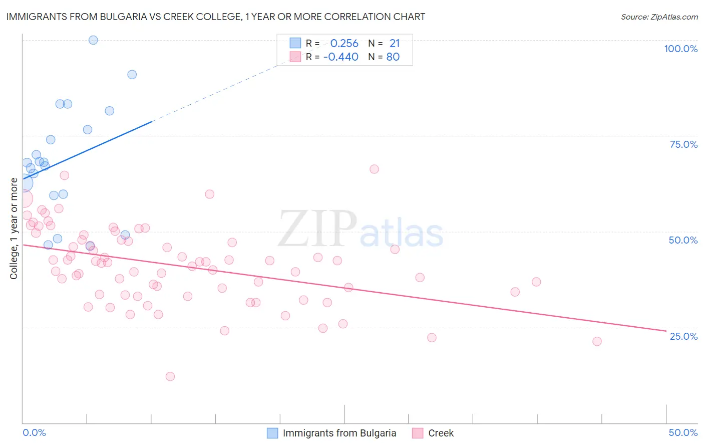 Immigrants from Bulgaria vs Creek College, 1 year or more