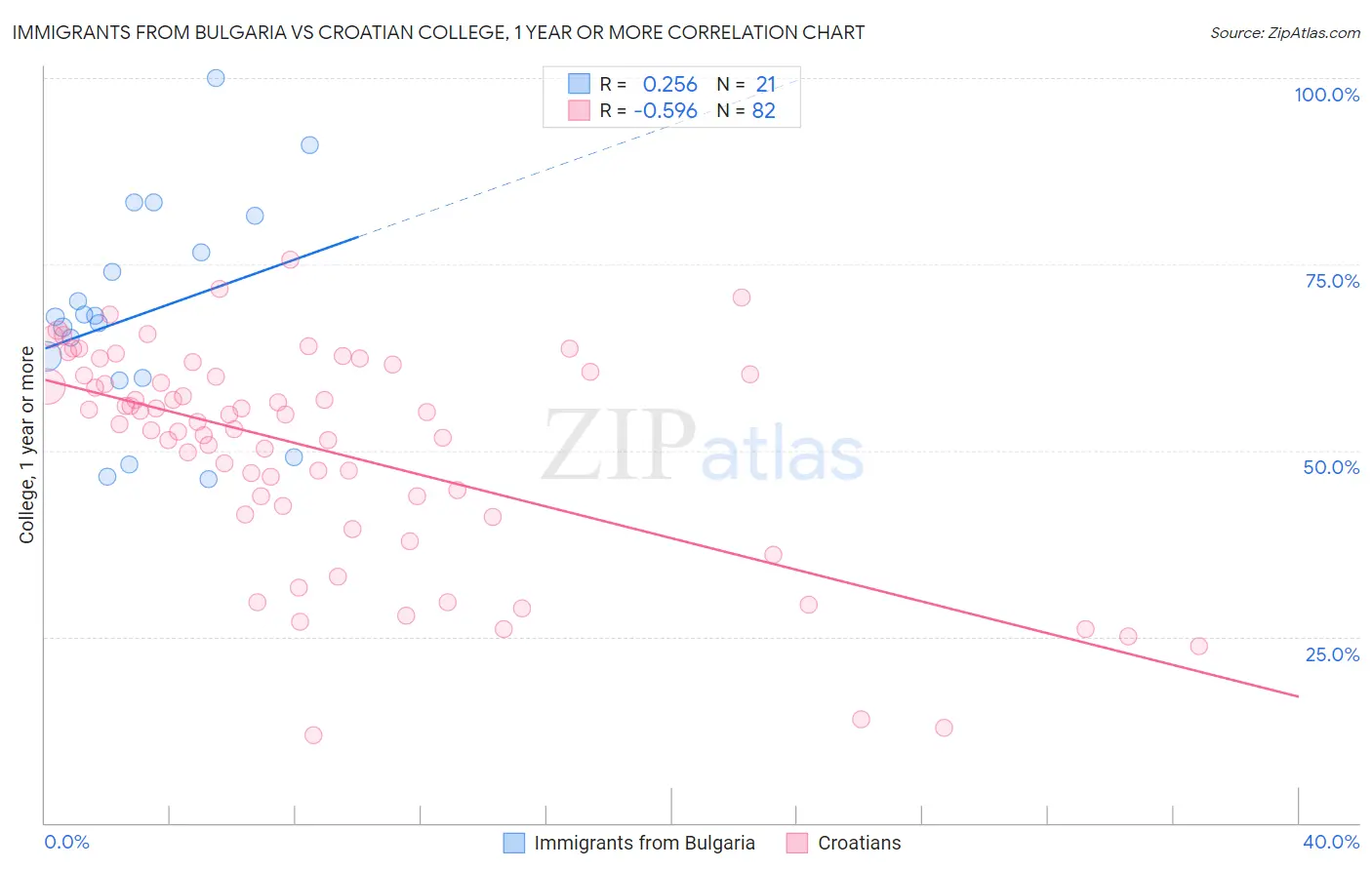 Immigrants from Bulgaria vs Croatian College, 1 year or more