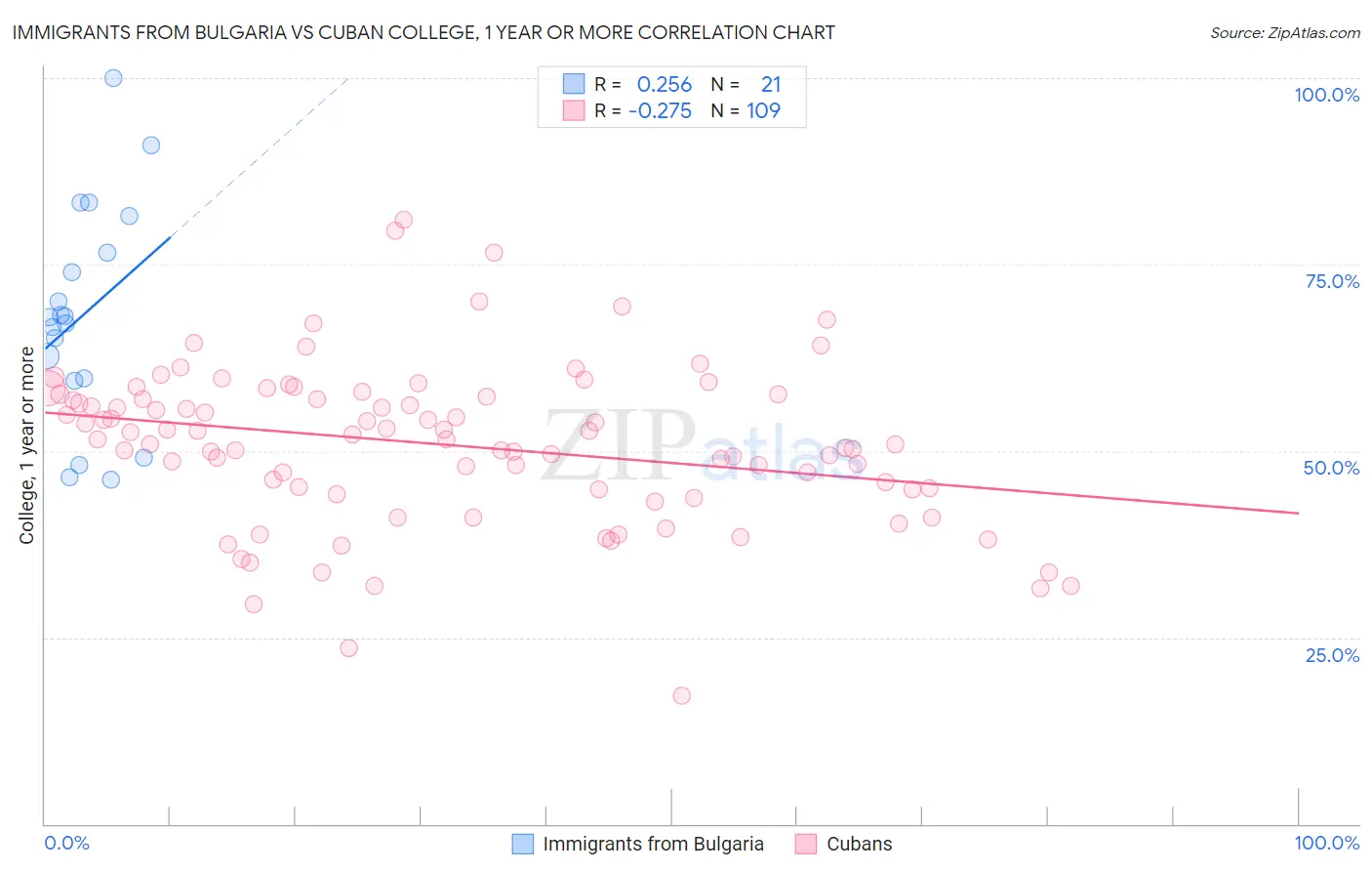 Immigrants from Bulgaria vs Cuban College, 1 year or more