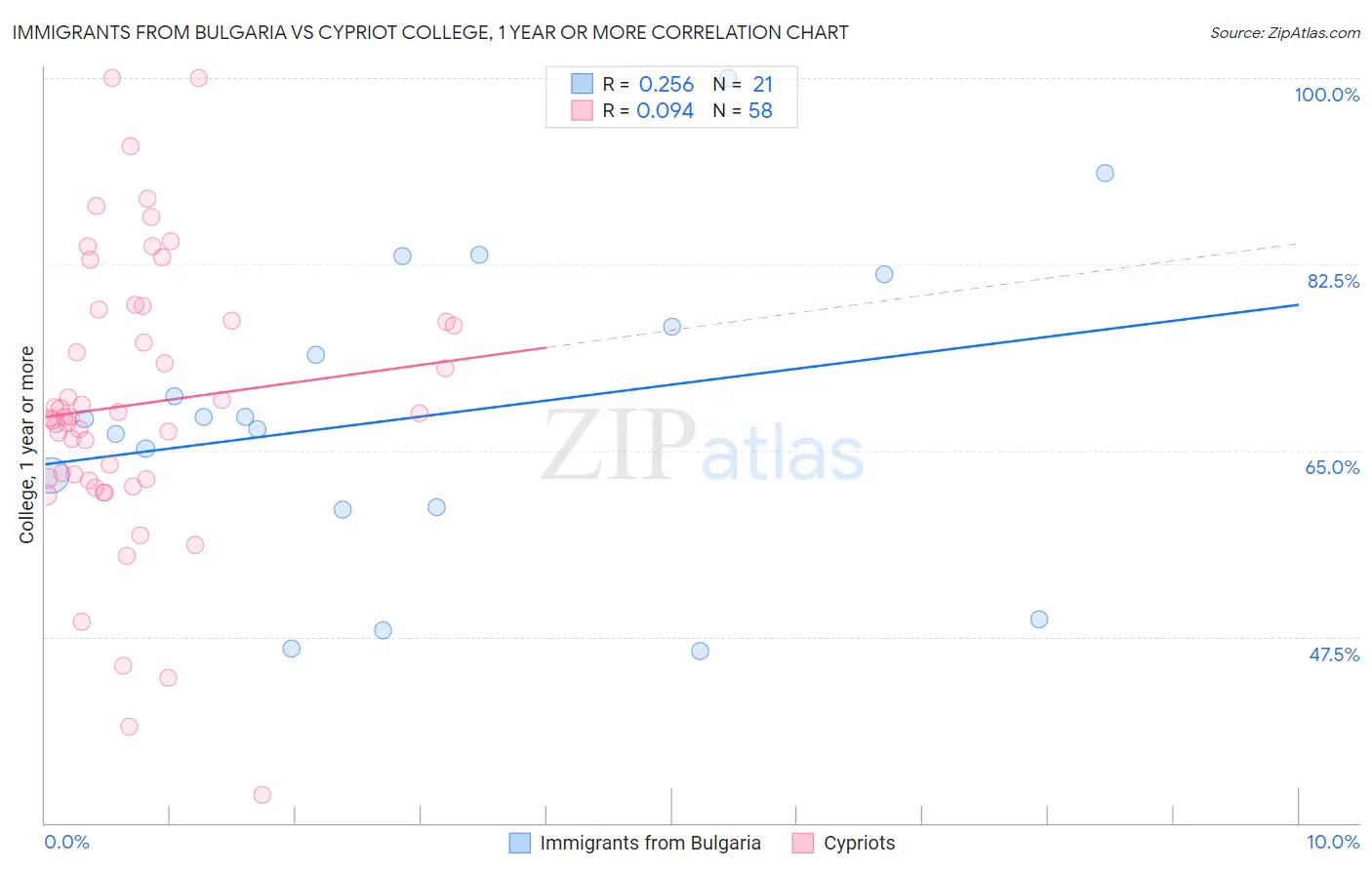 Immigrants from Bulgaria vs Cypriot College, 1 year or more