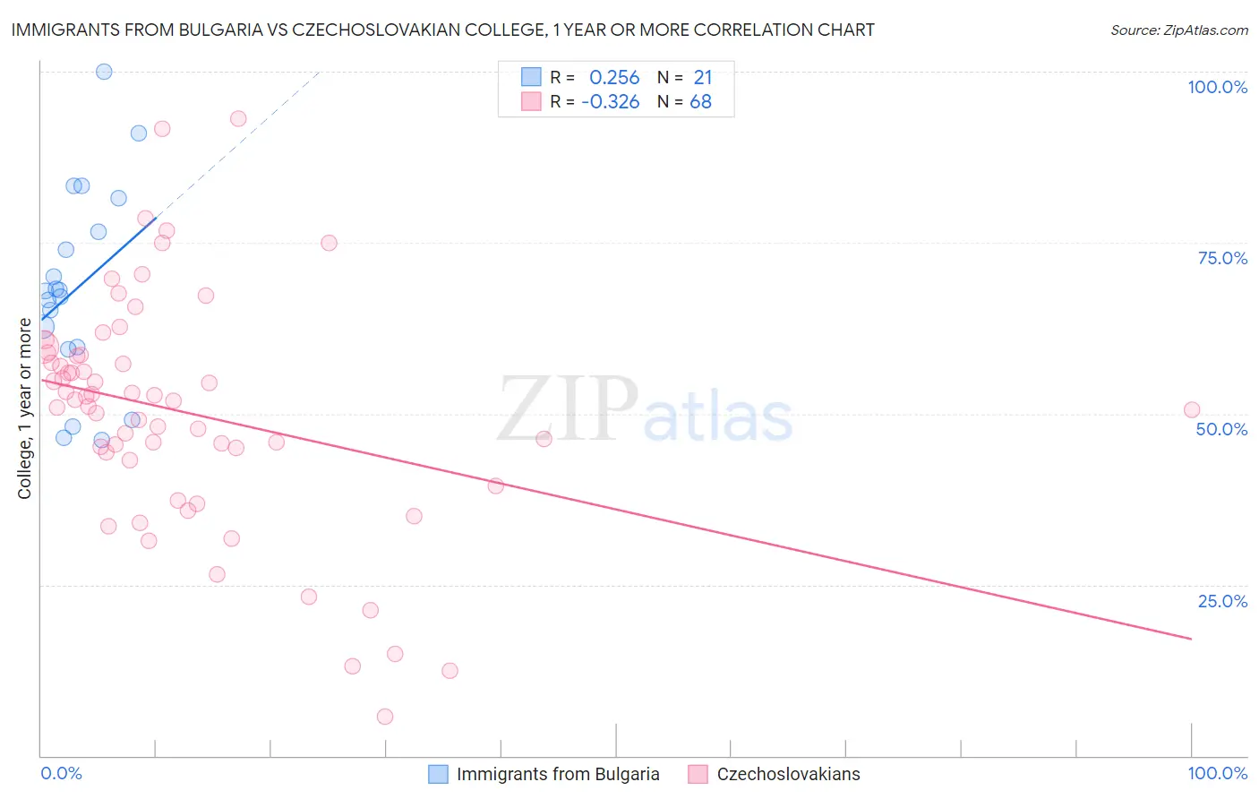 Immigrants from Bulgaria vs Czechoslovakian College, 1 year or more