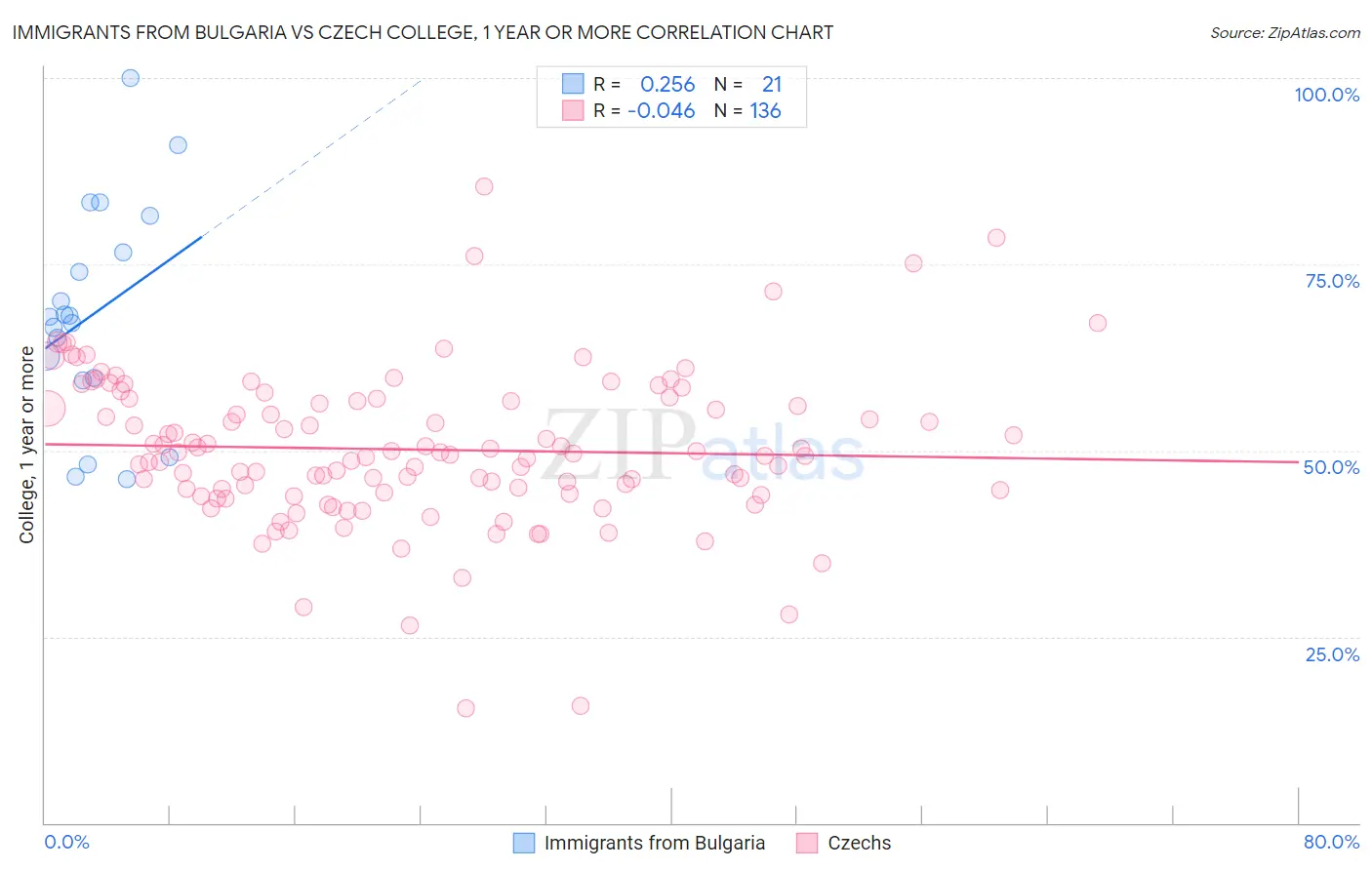 Immigrants from Bulgaria vs Czech College, 1 year or more
