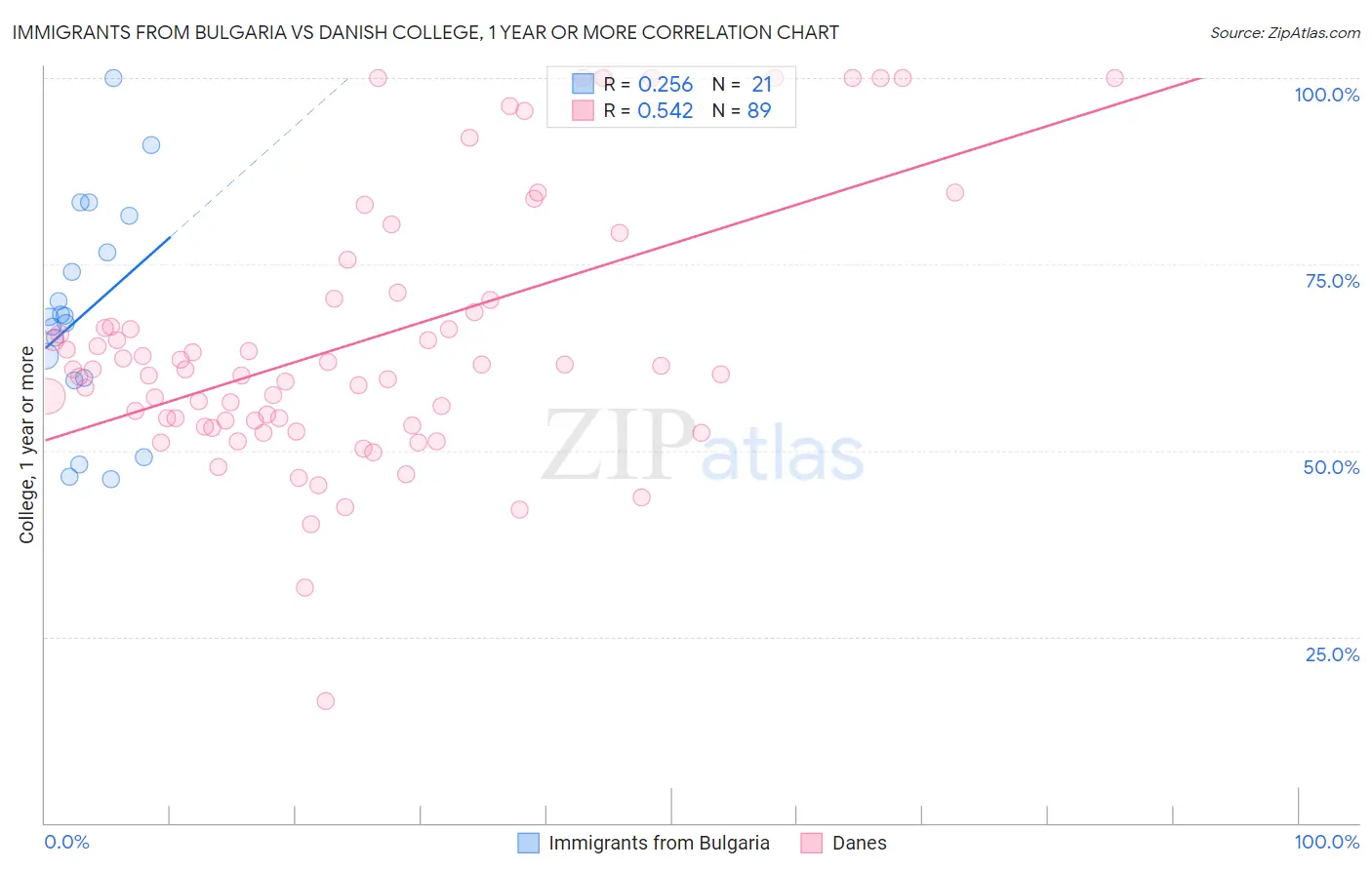 Immigrants from Bulgaria vs Danish College, 1 year or more