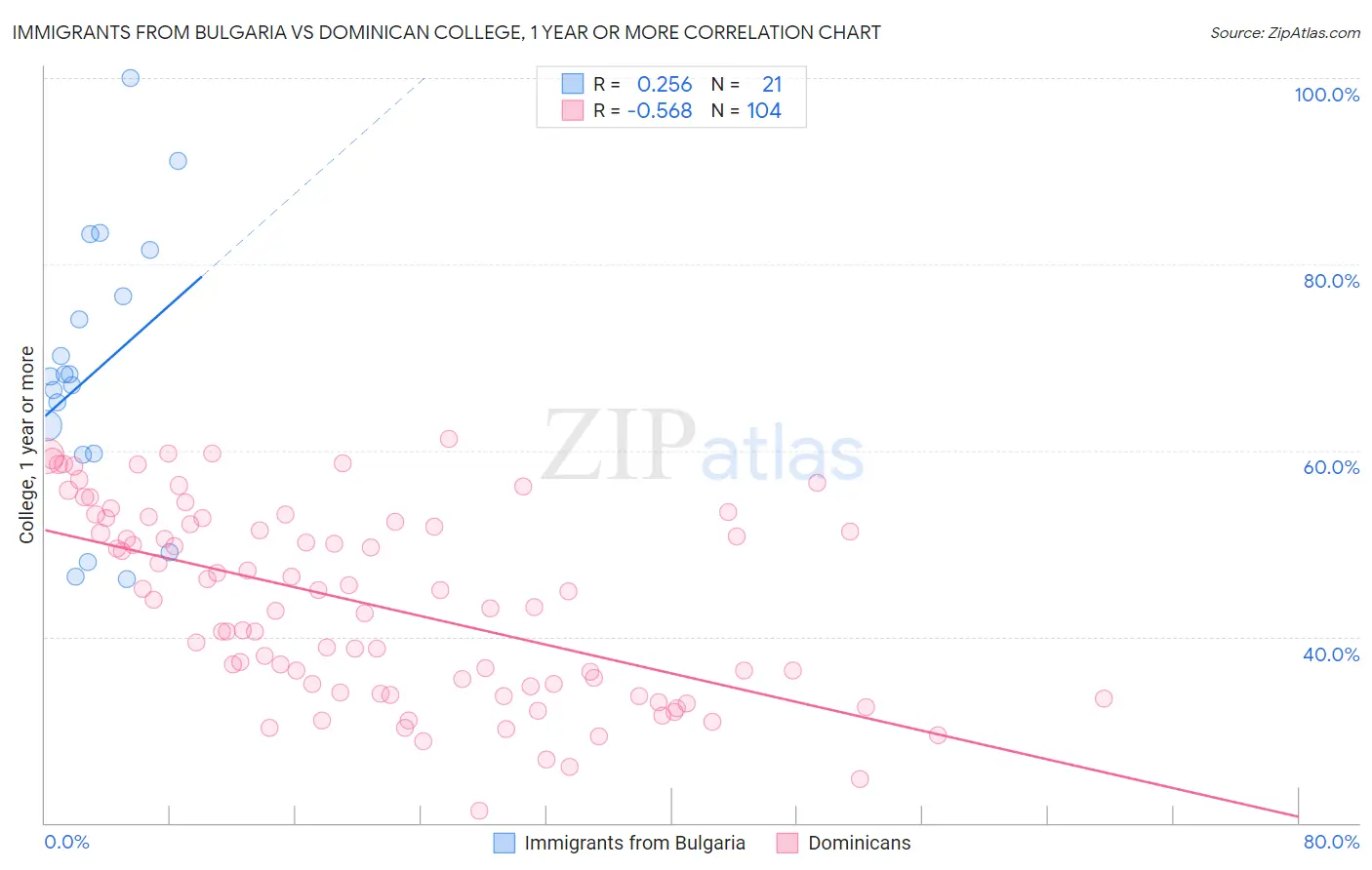 Immigrants from Bulgaria vs Dominican College, 1 year or more
