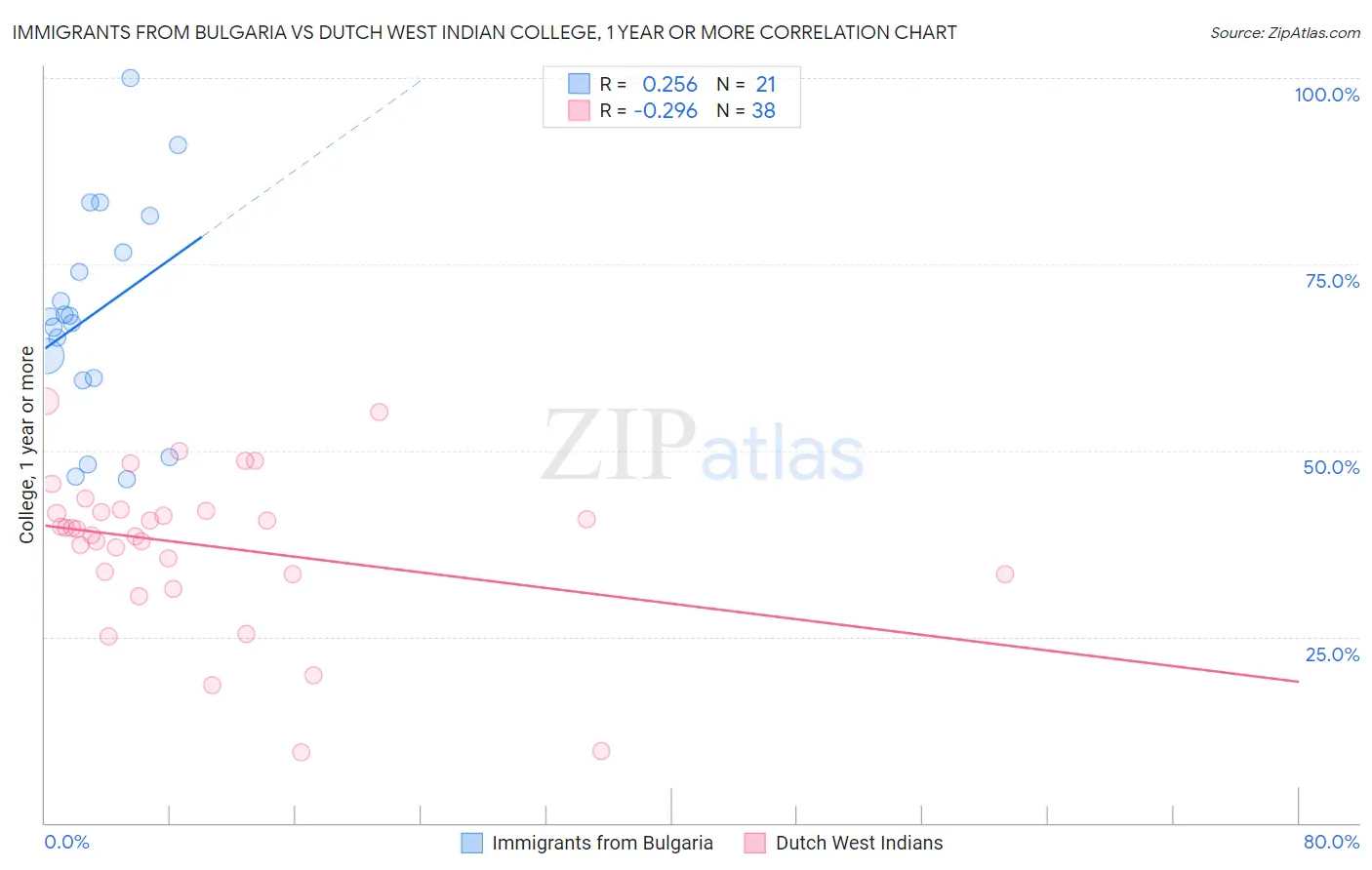 Immigrants from Bulgaria vs Dutch West Indian College, 1 year or more