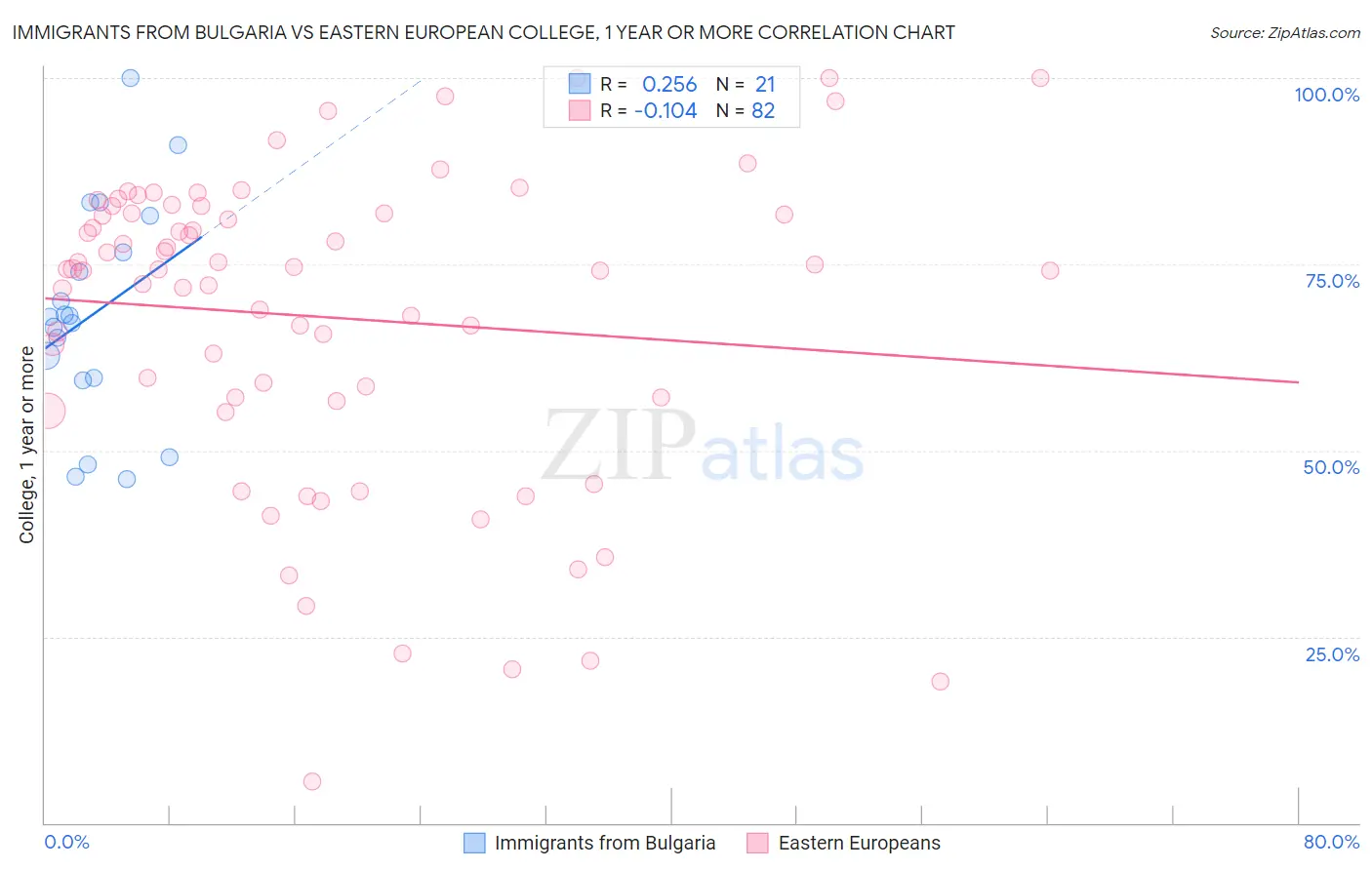 Immigrants from Bulgaria vs Eastern European College, 1 year or more