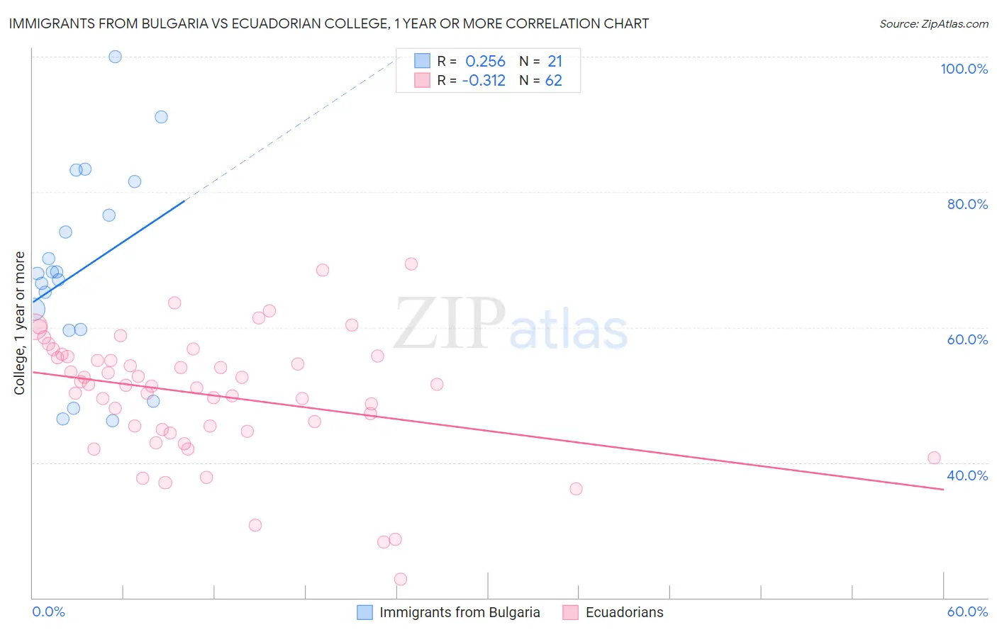 Immigrants from Bulgaria vs Ecuadorian College, 1 year or more