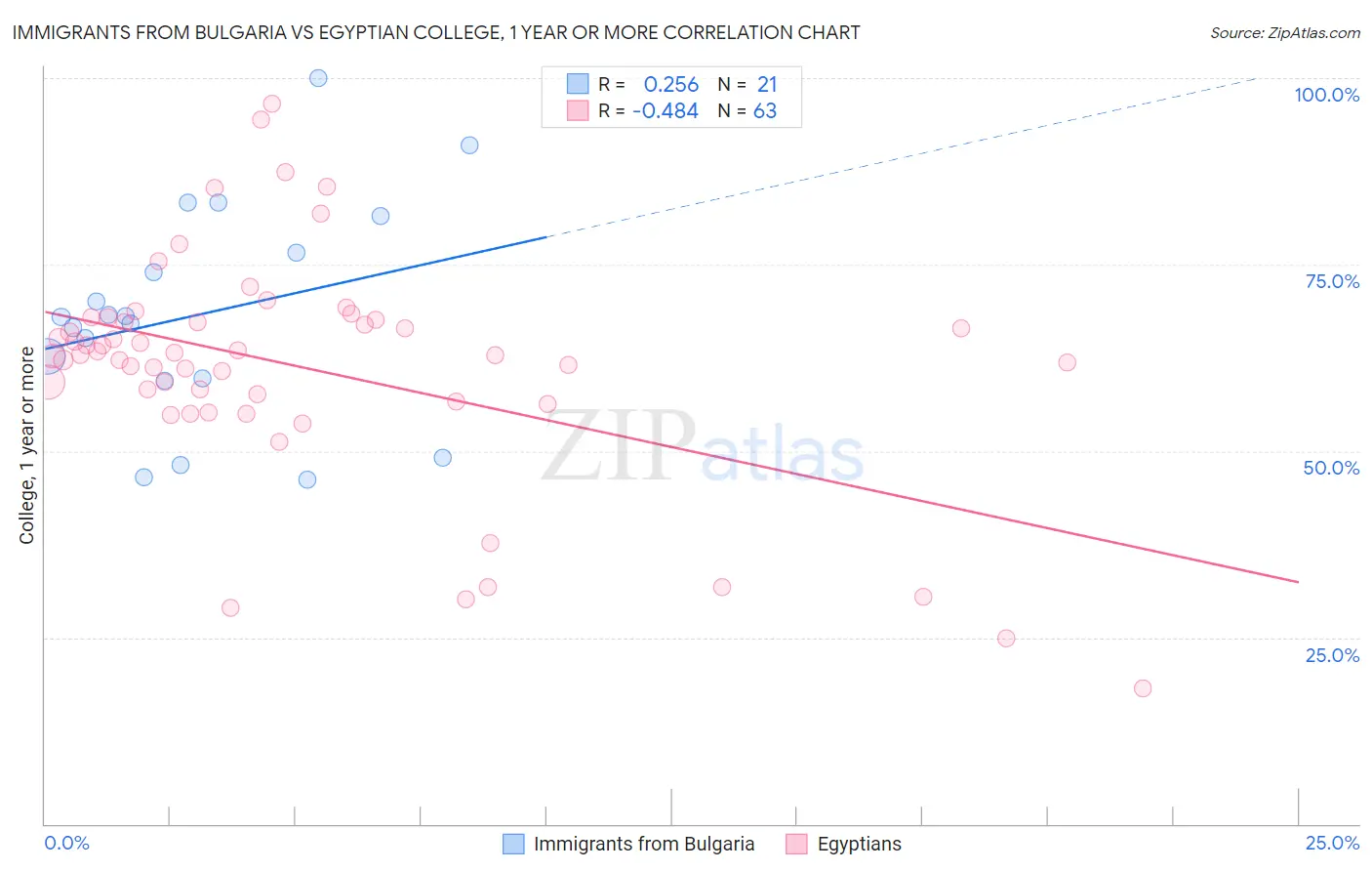 Immigrants from Bulgaria vs Egyptian College, 1 year or more