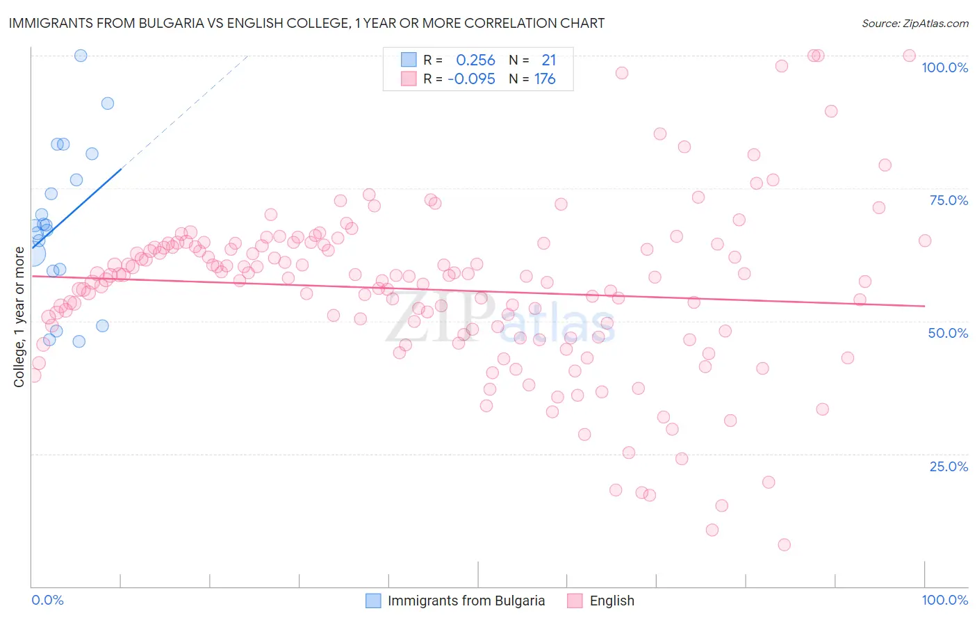 Immigrants from Bulgaria vs English College, 1 year or more