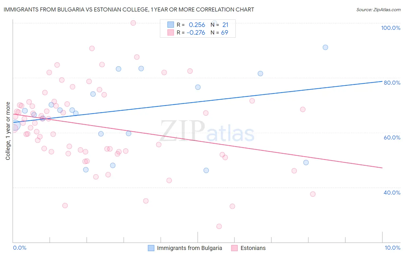 Immigrants from Bulgaria vs Estonian College, 1 year or more