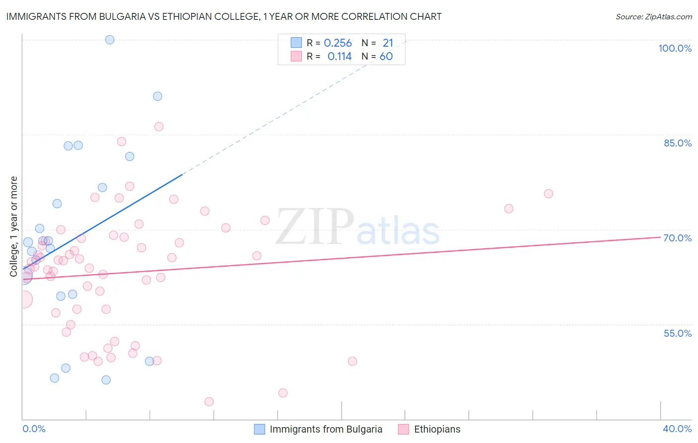 Immigrants from Bulgaria vs Ethiopian College, 1 year or more