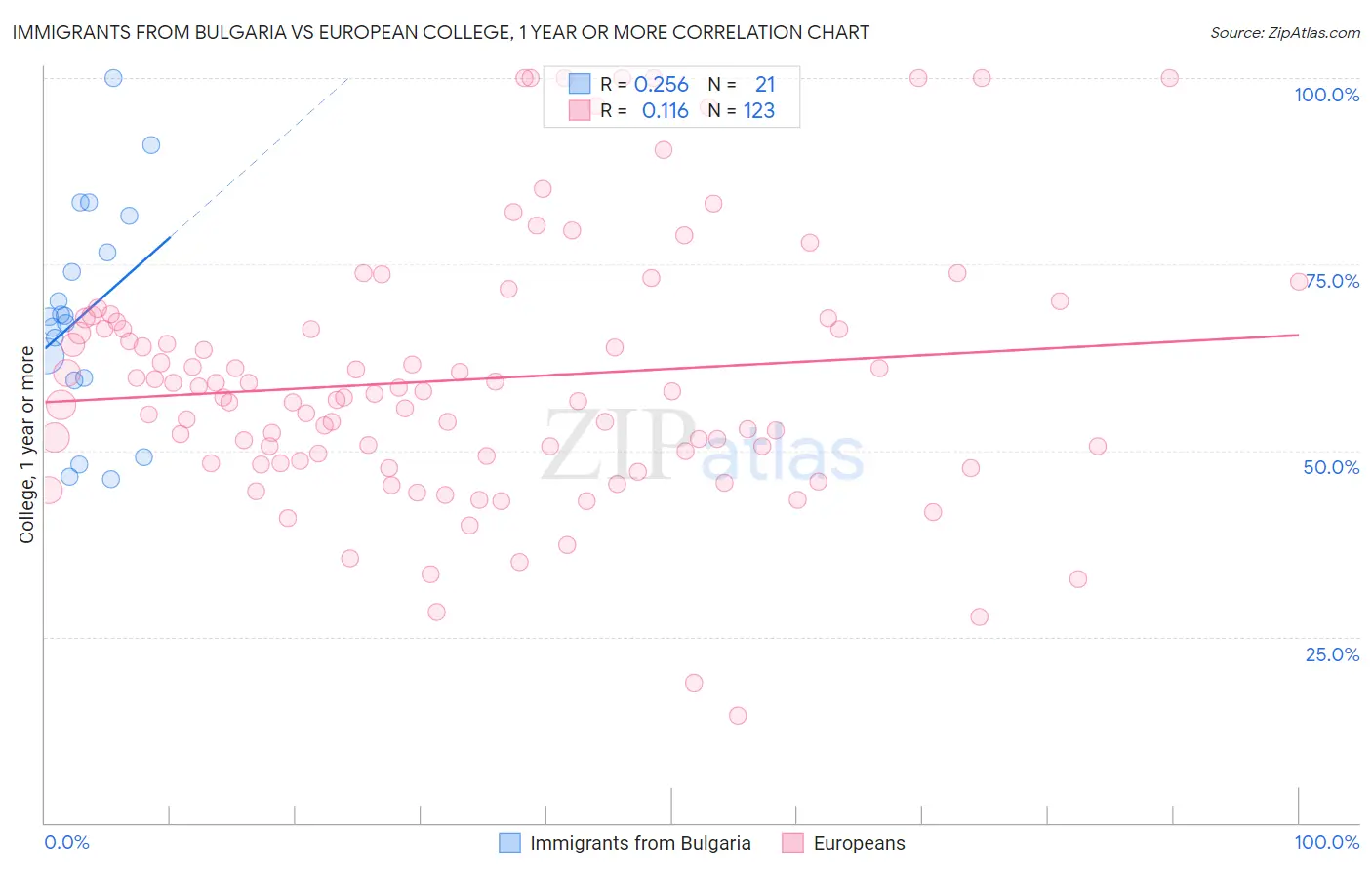 Immigrants from Bulgaria vs European College, 1 year or more