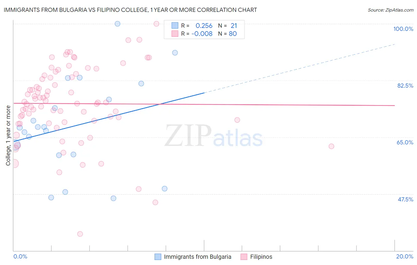 Immigrants from Bulgaria vs Filipino College, 1 year or more