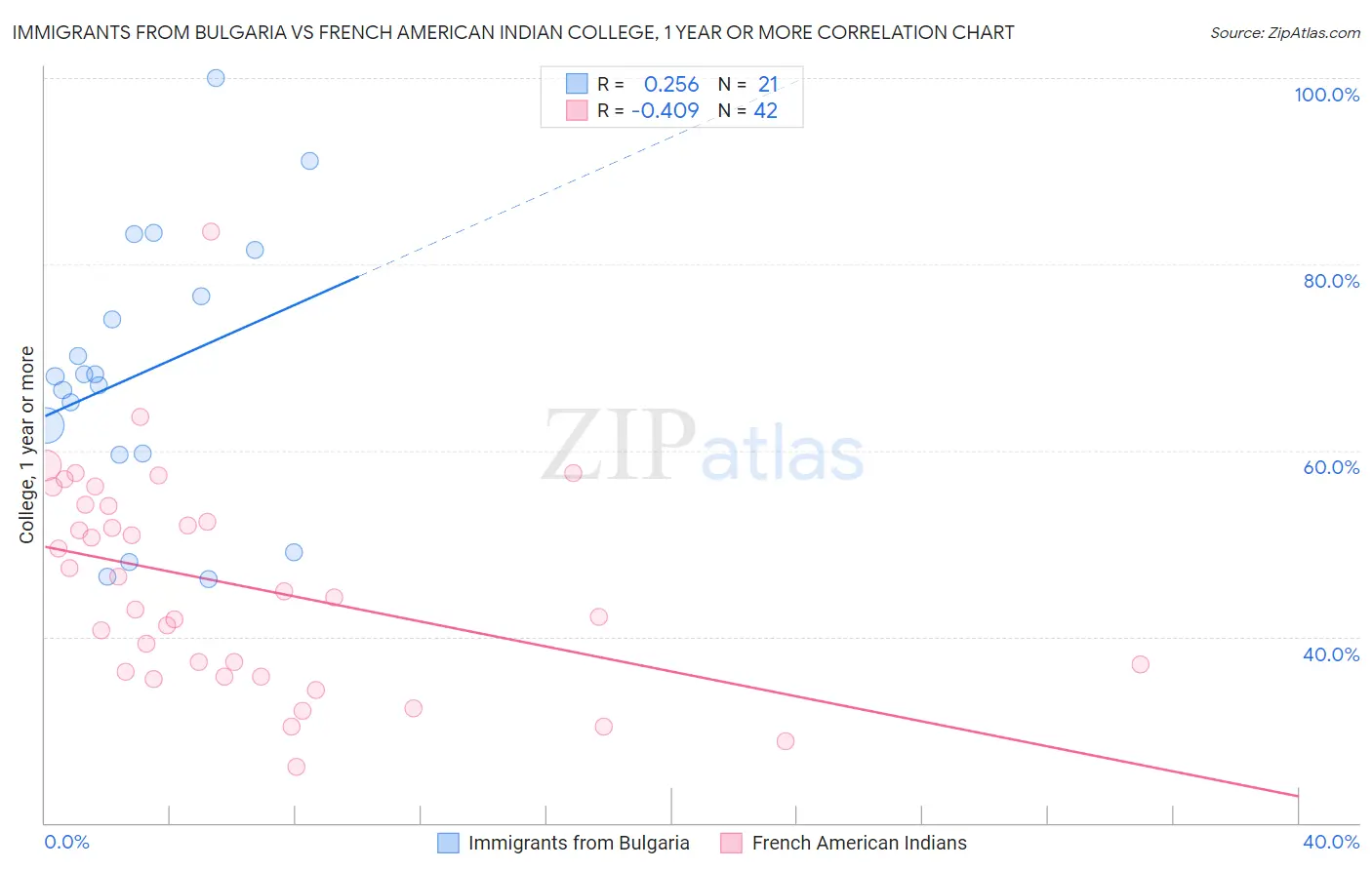 Immigrants from Bulgaria vs French American Indian College, 1 year or more