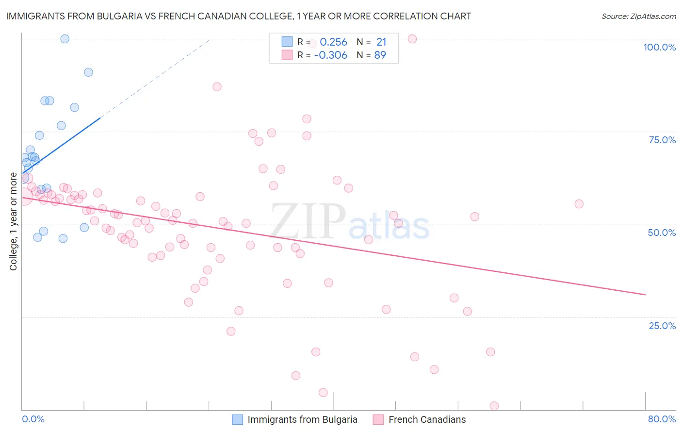 Immigrants from Bulgaria vs French Canadian College, 1 year or more