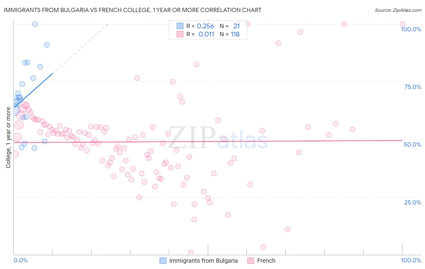 Immigrants from Bulgaria vs French College, 1 year or more