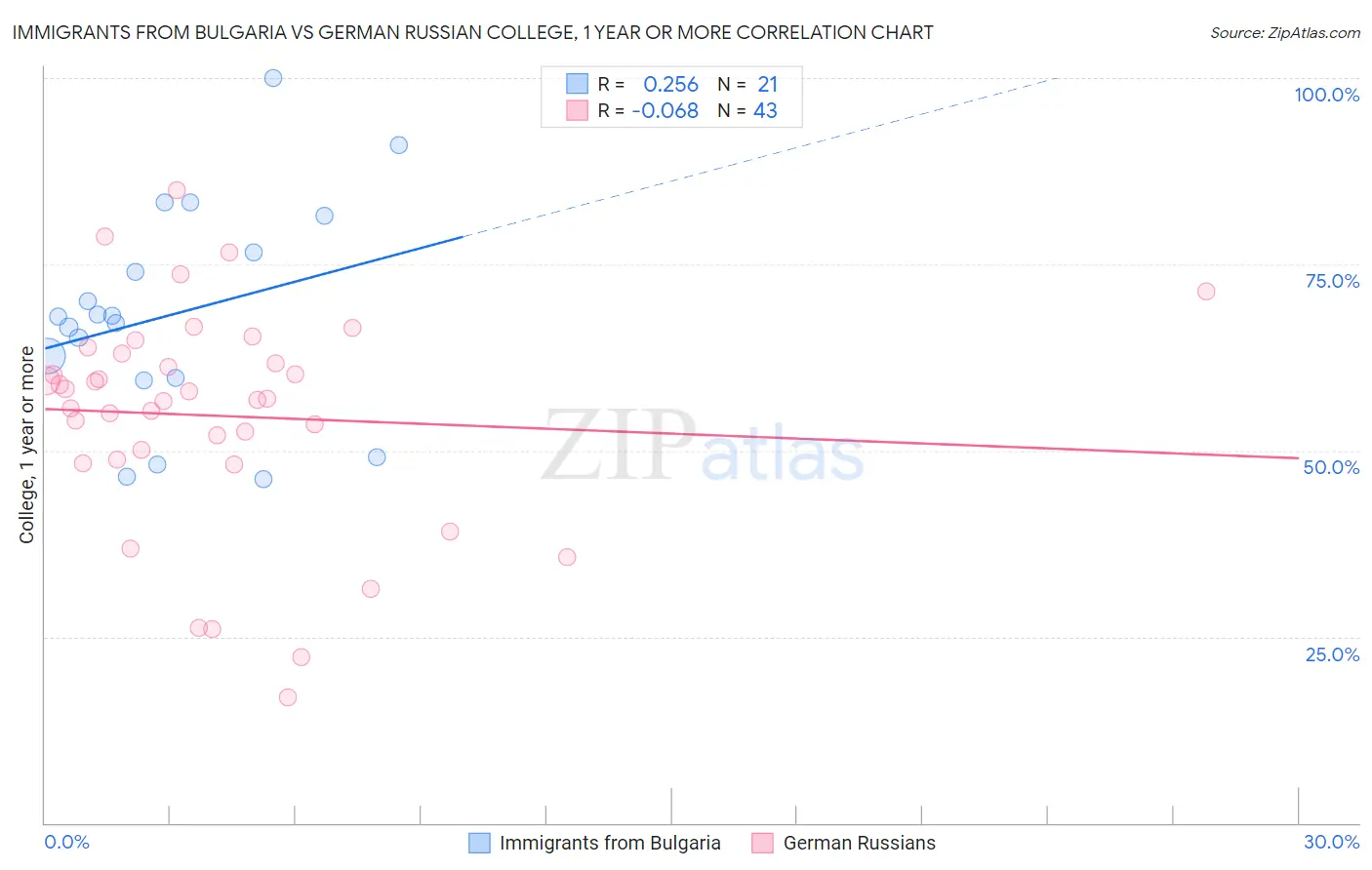 Immigrants from Bulgaria vs German Russian College, 1 year or more
