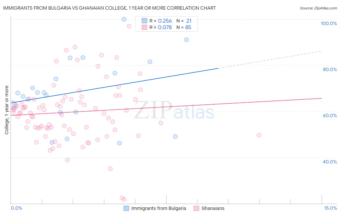 Immigrants from Bulgaria vs Ghanaian College, 1 year or more