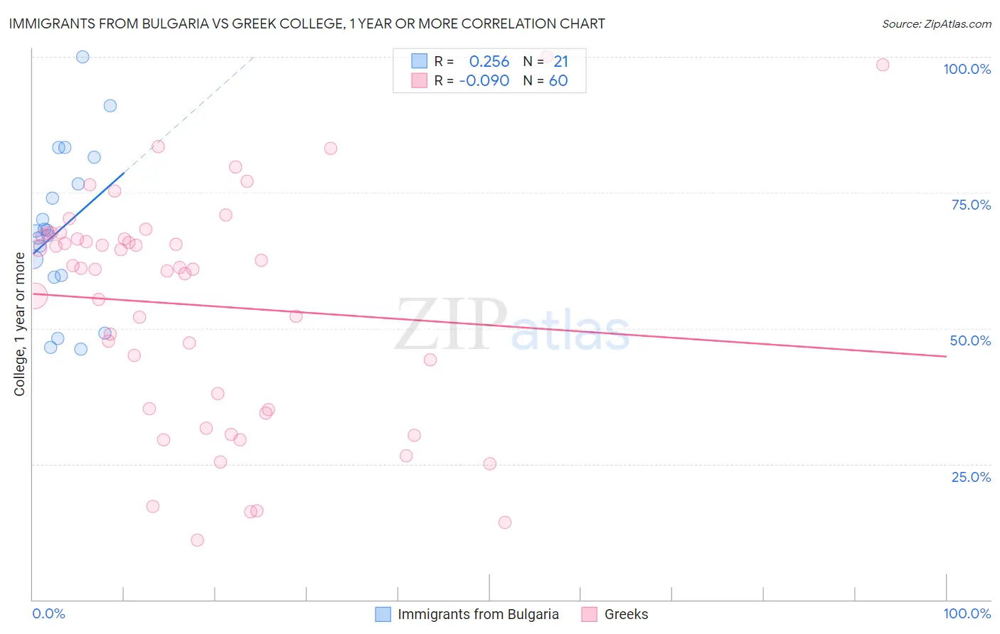 Immigrants from Bulgaria vs Greek College, 1 year or more