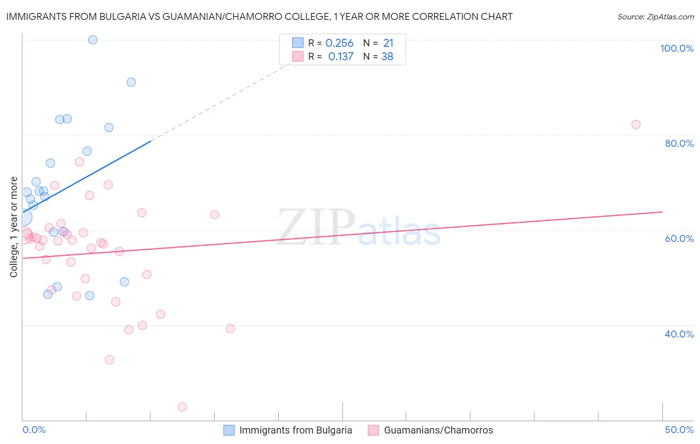 Immigrants from Bulgaria vs Guamanian/Chamorro College, 1 year or more