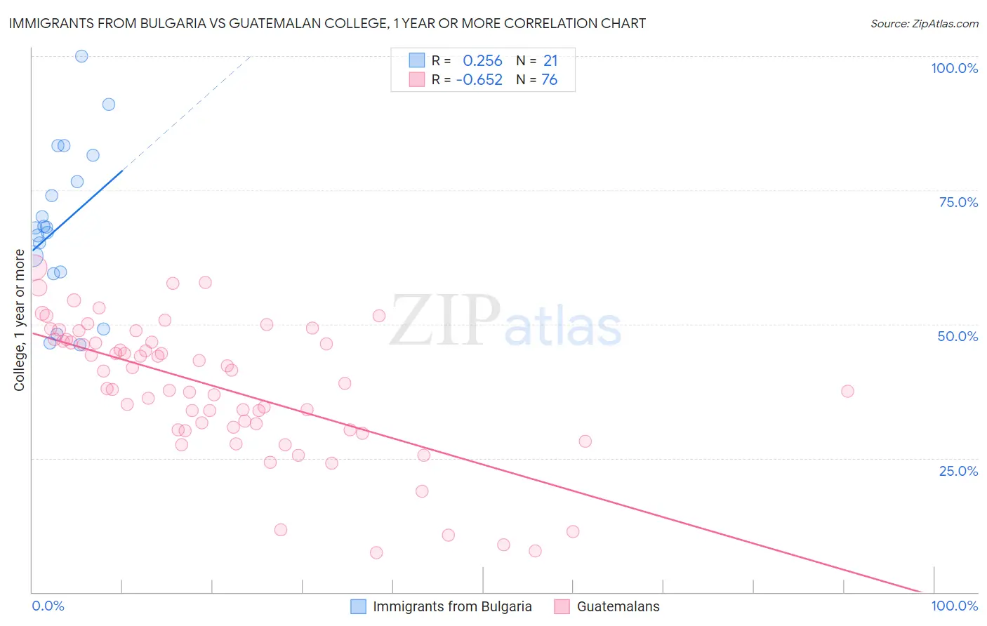 Immigrants from Bulgaria vs Guatemalan College, 1 year or more